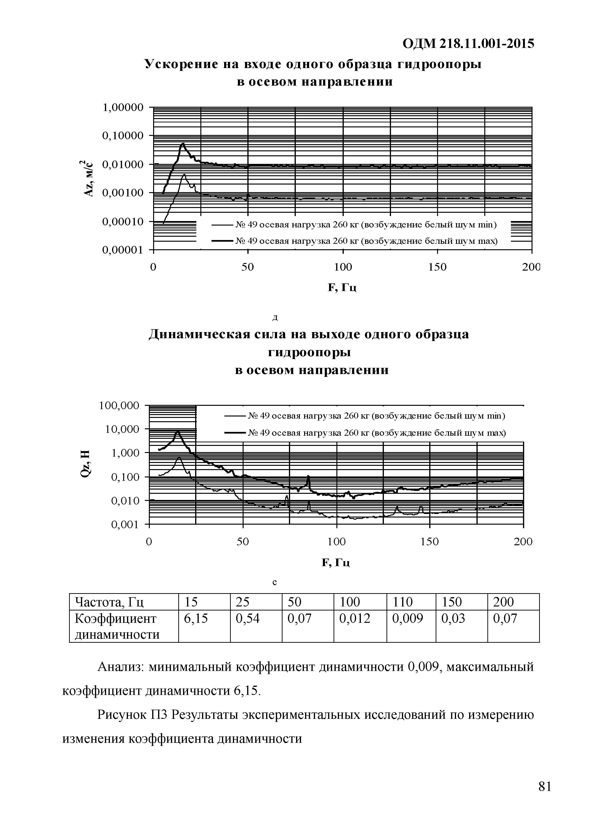 ОДМ 218.11.001-2015