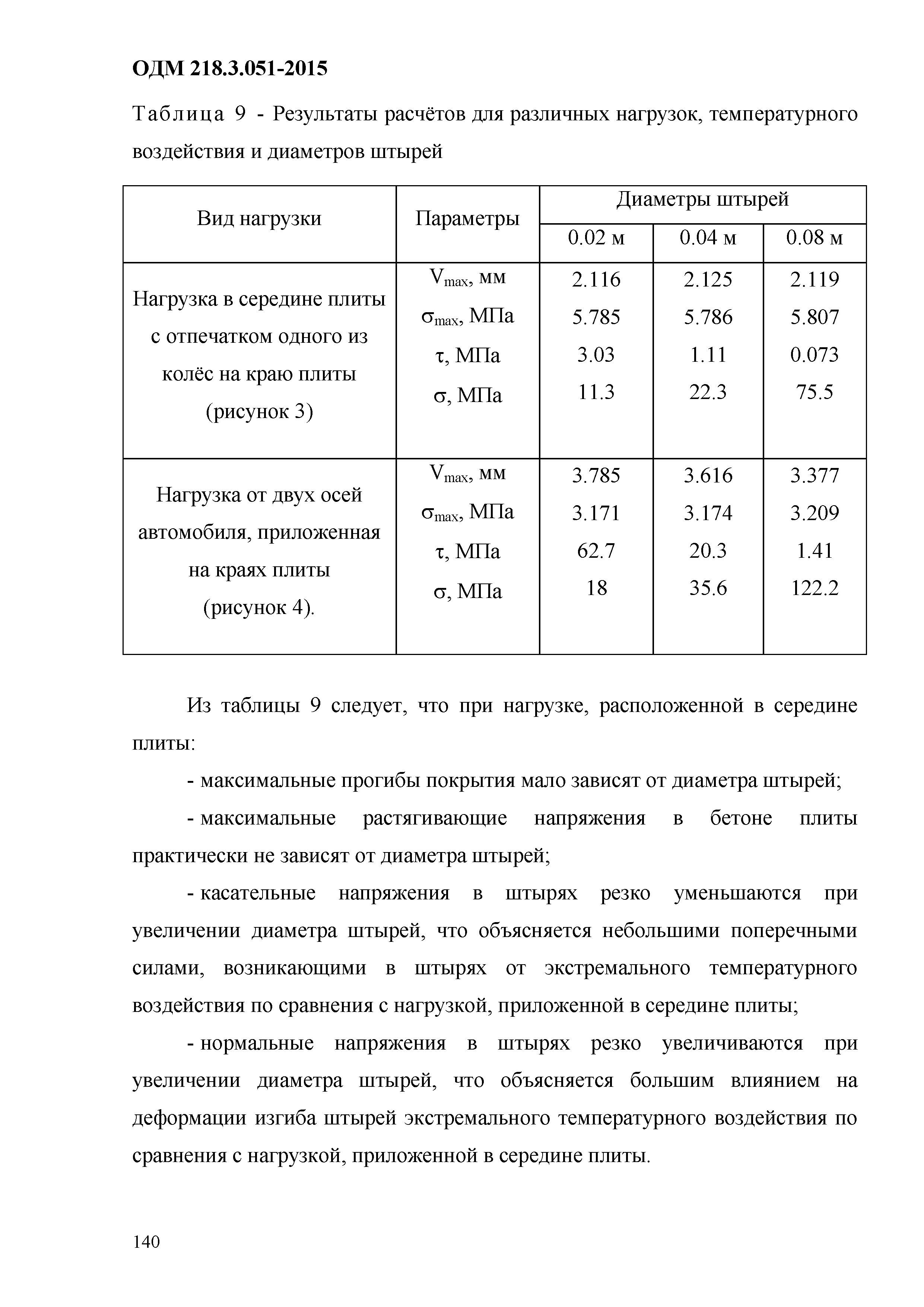 ОДМ 218.3.051-2015