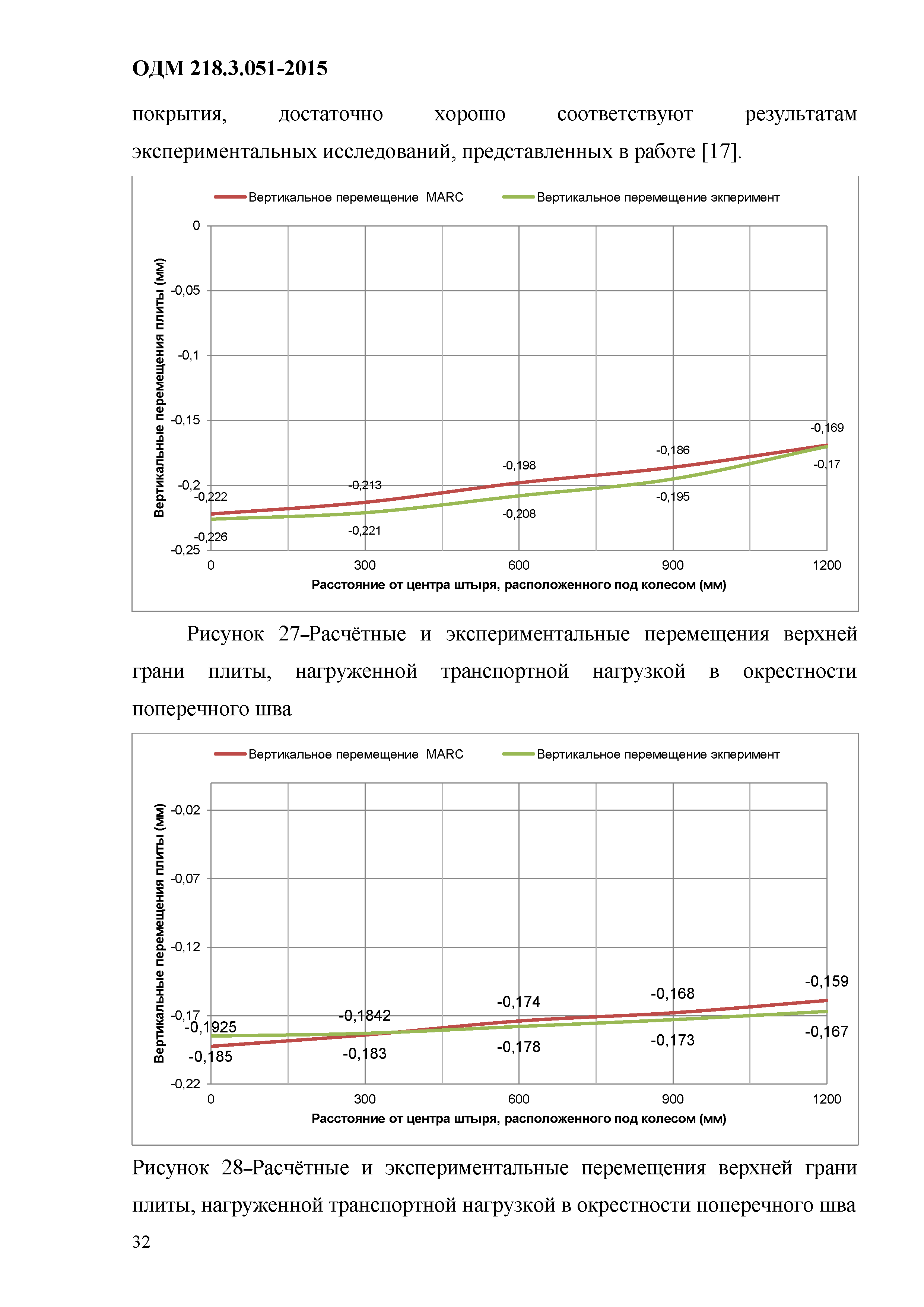 ОДМ 218.3.051-2015