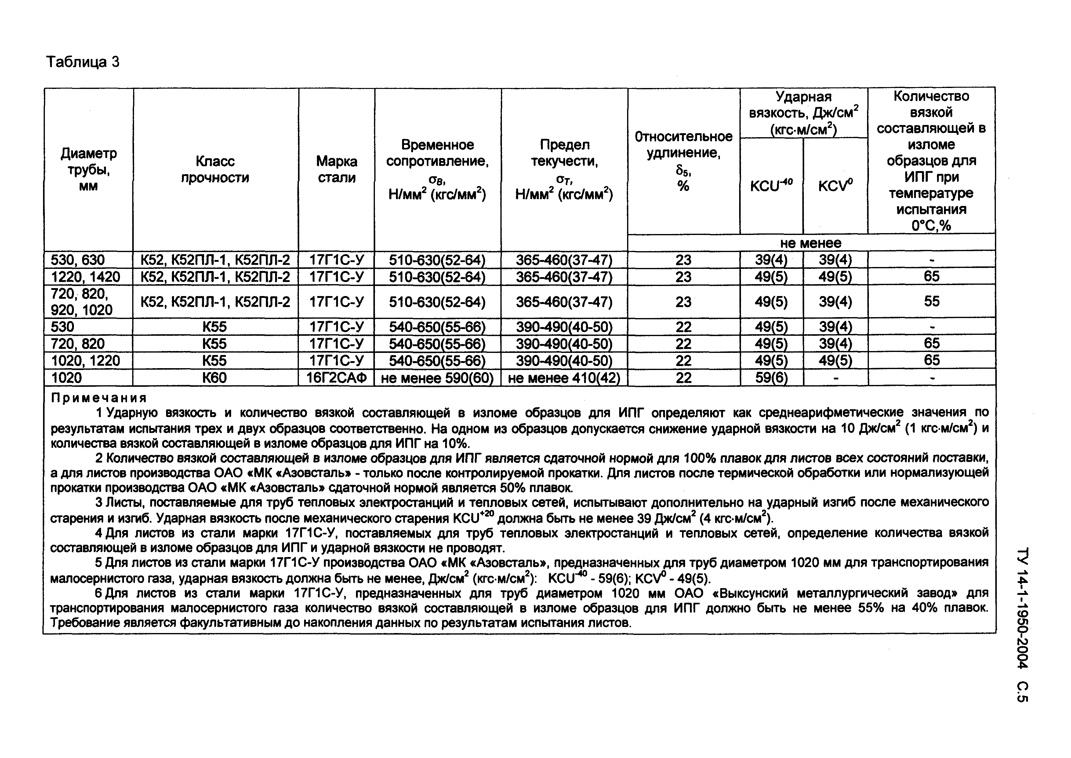 ТУ 14-1-1950-2004