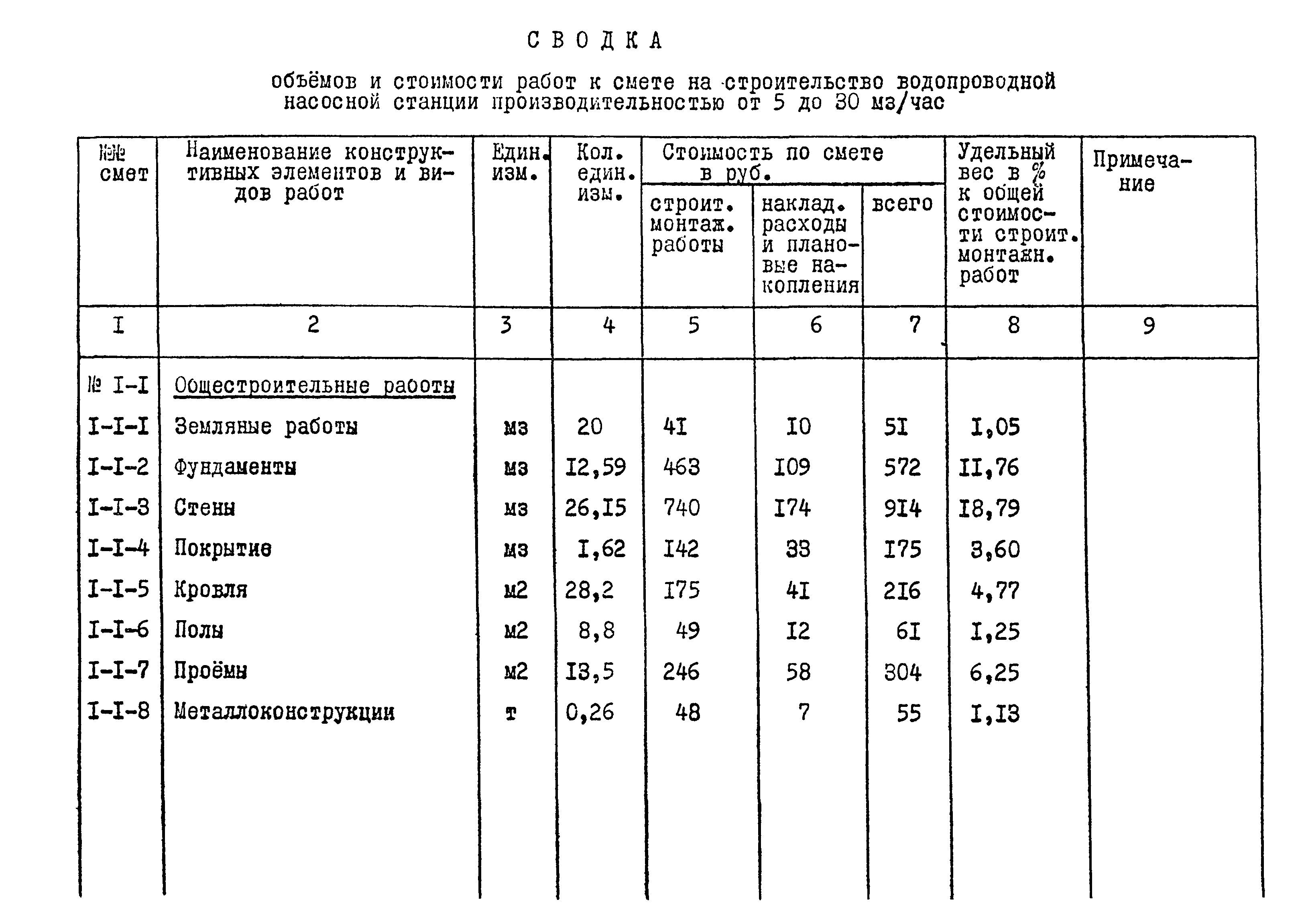 Типовой проект 901-2-84