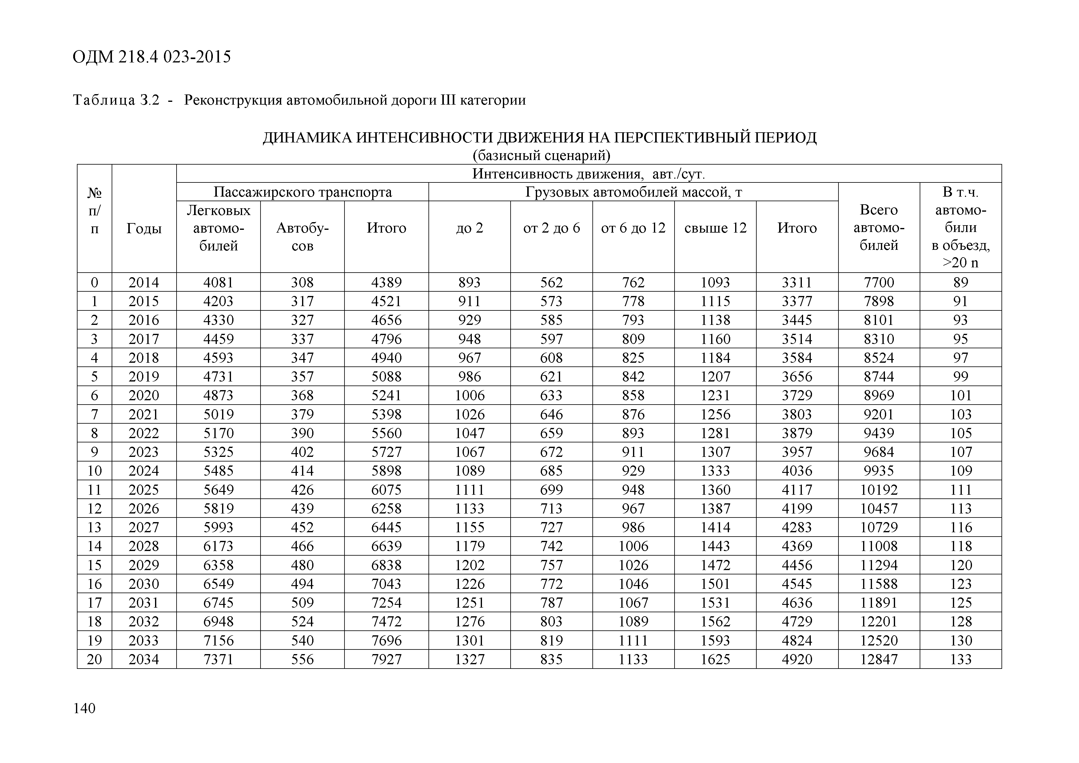 ОДМ 218.4.023-2015