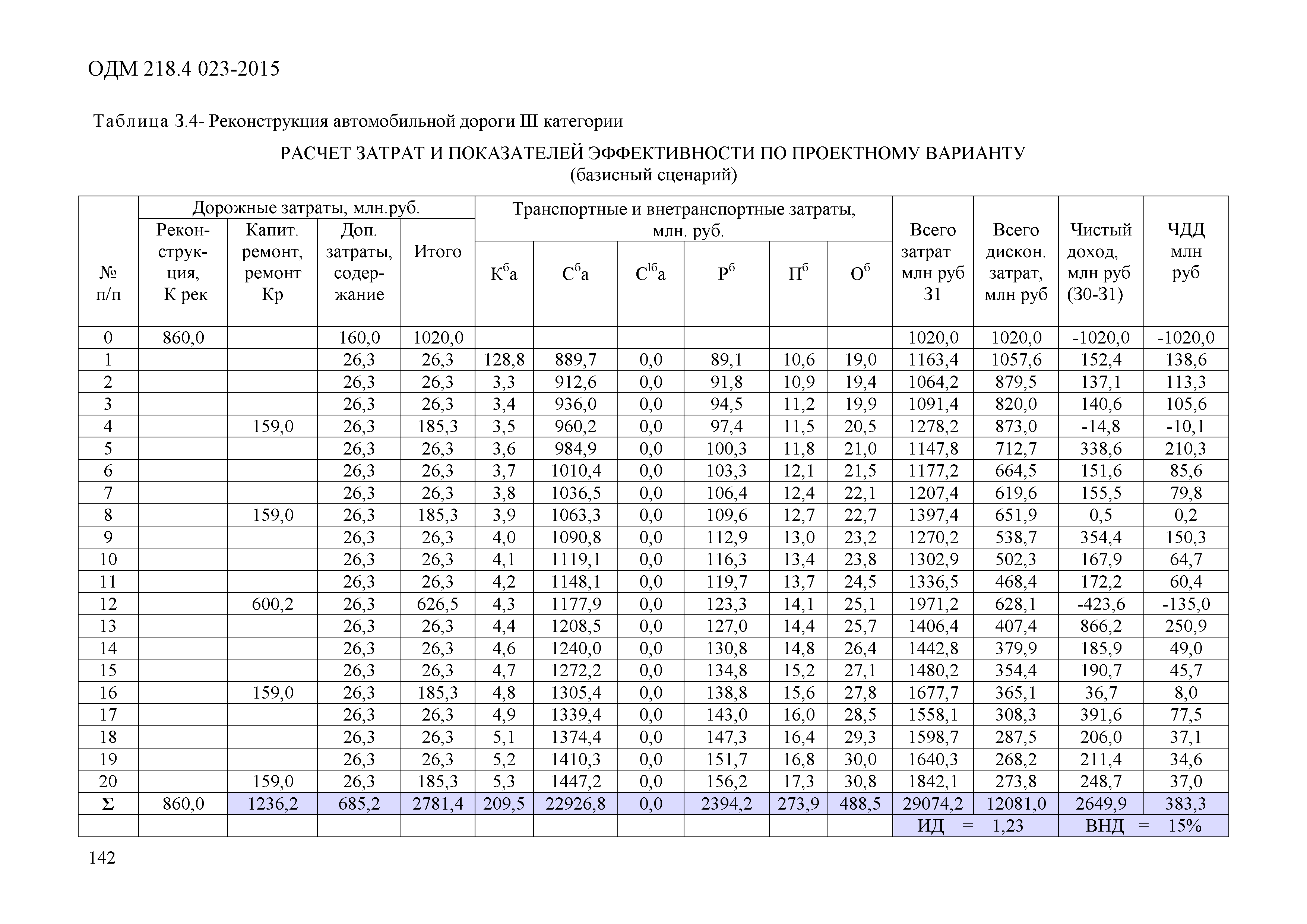 ОДМ 218.4.023-2015