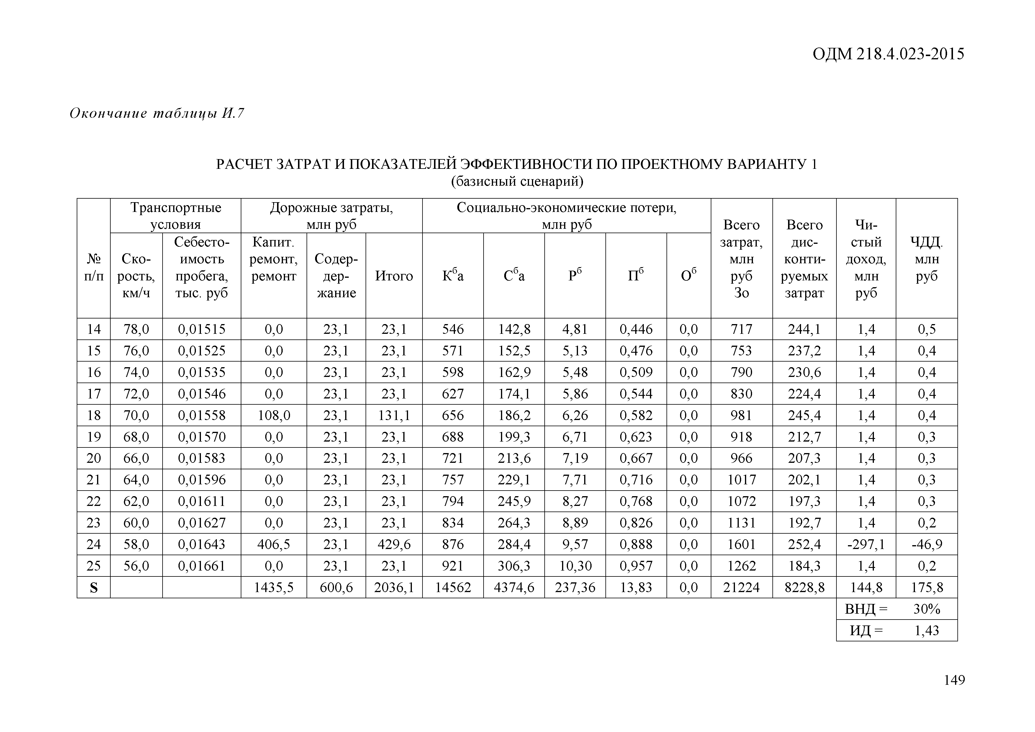 ОДМ 218.4.023-2015