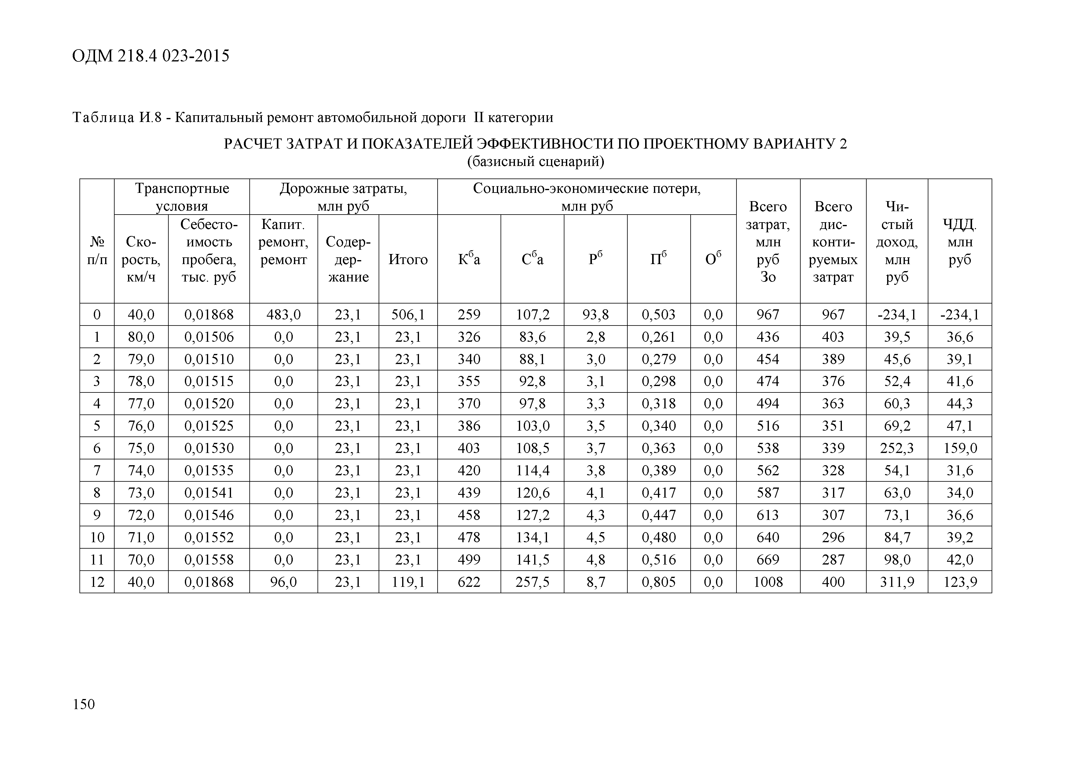 ОДМ 218.4.023-2015