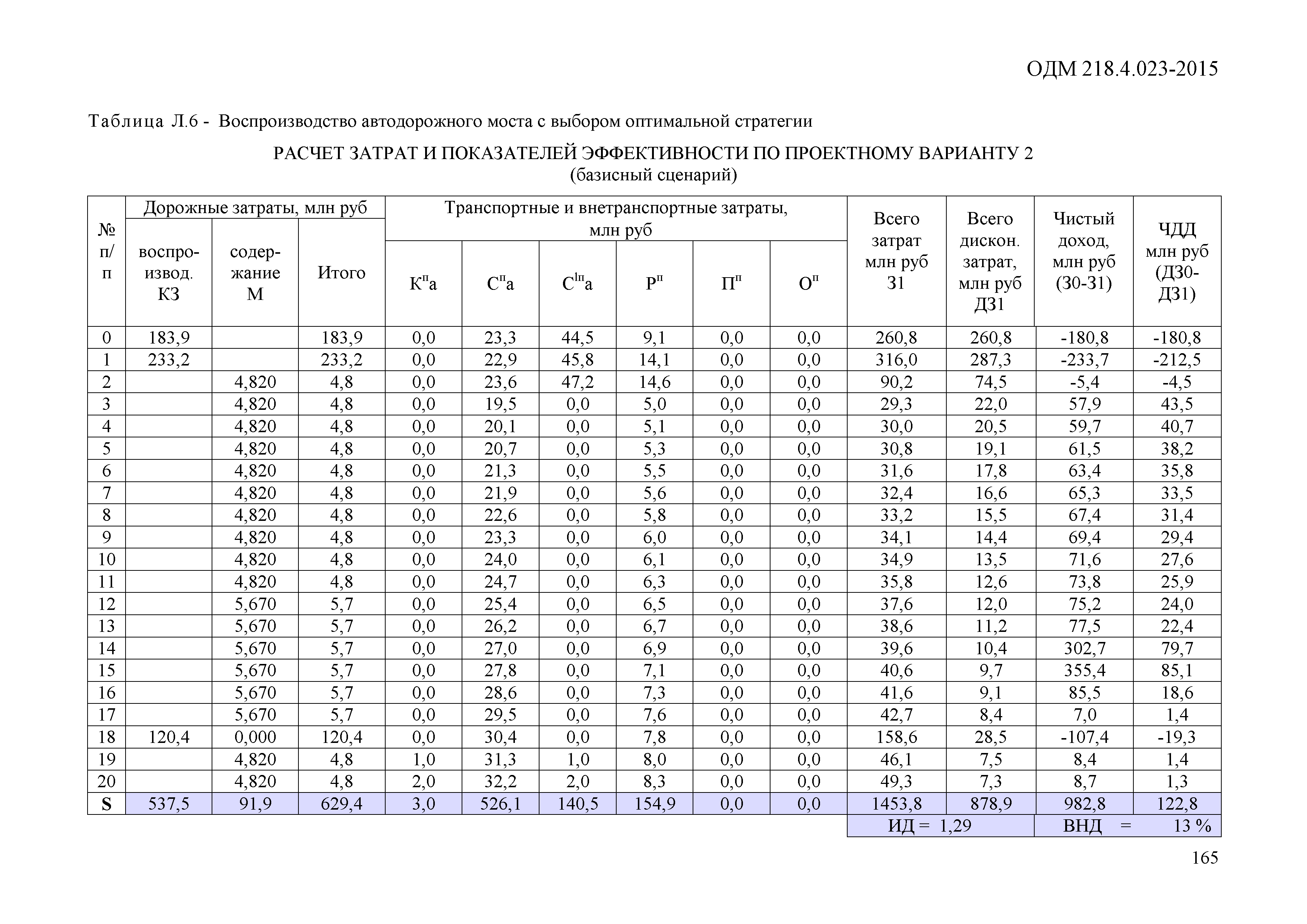 ОДМ 218.4.023-2015