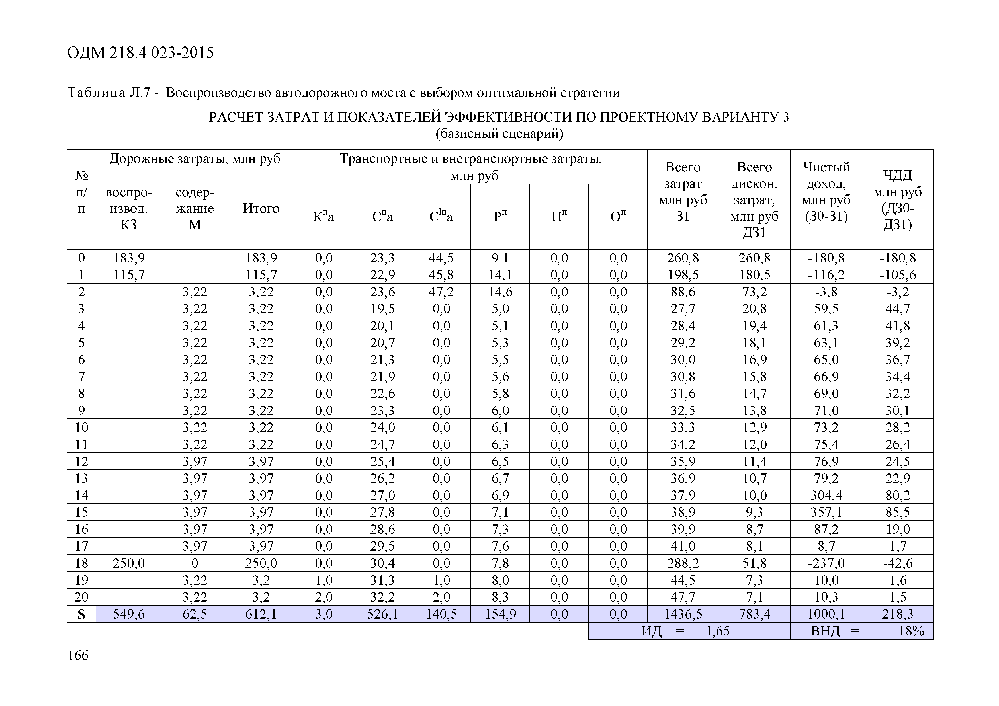 ОДМ 218.4.023-2015