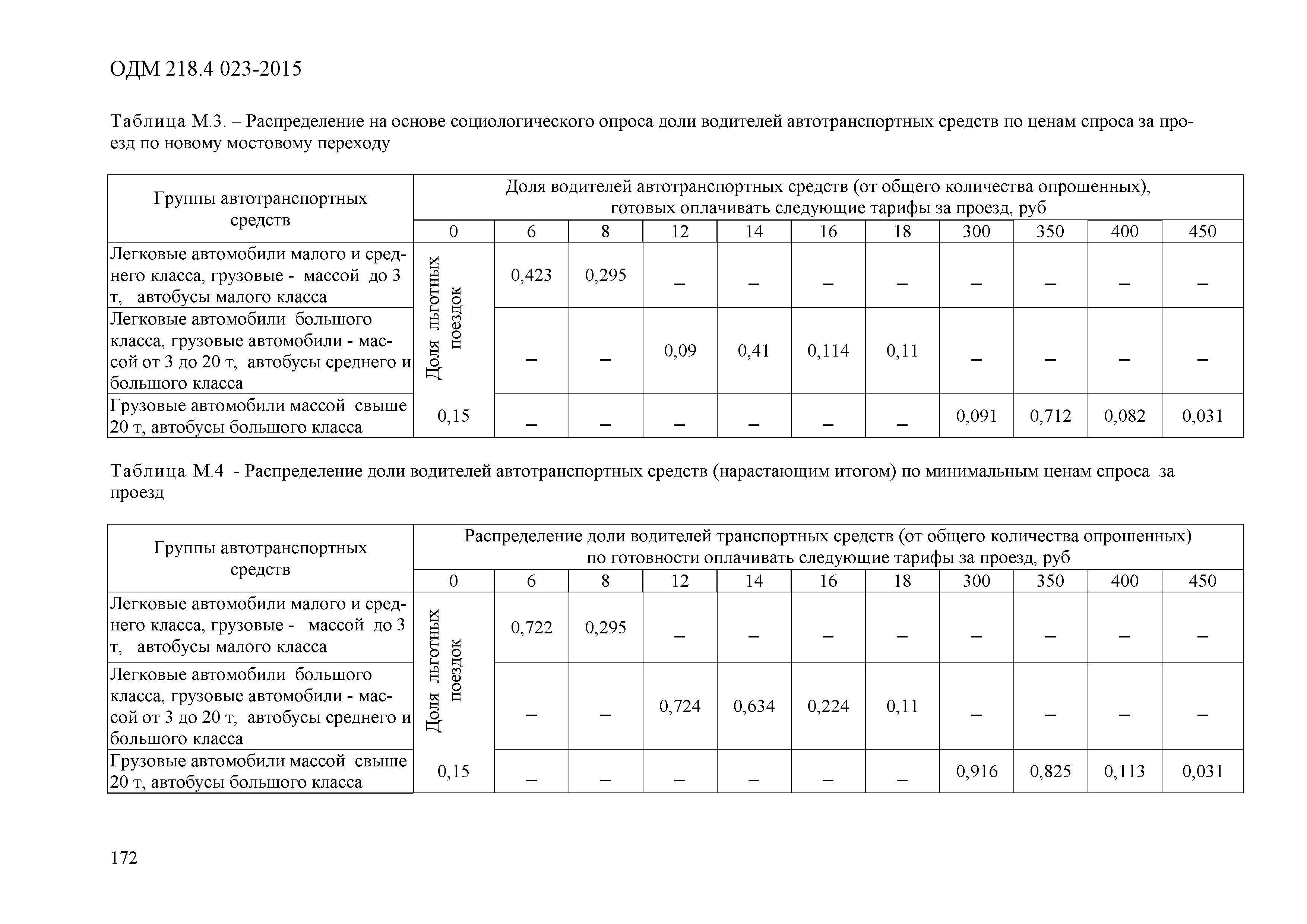 ОДМ 218.4.023-2015