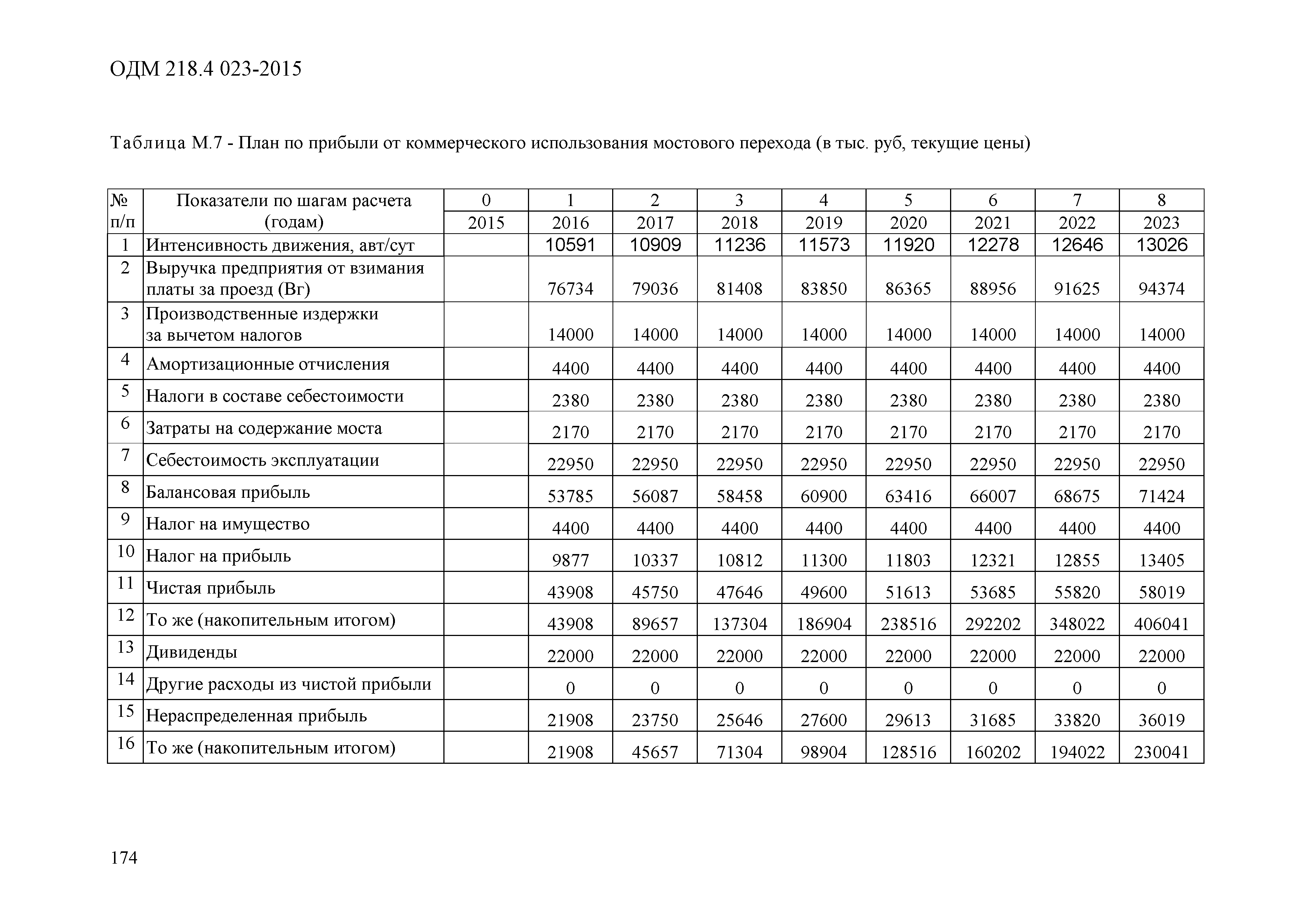 ОДМ 218.4.023-2015