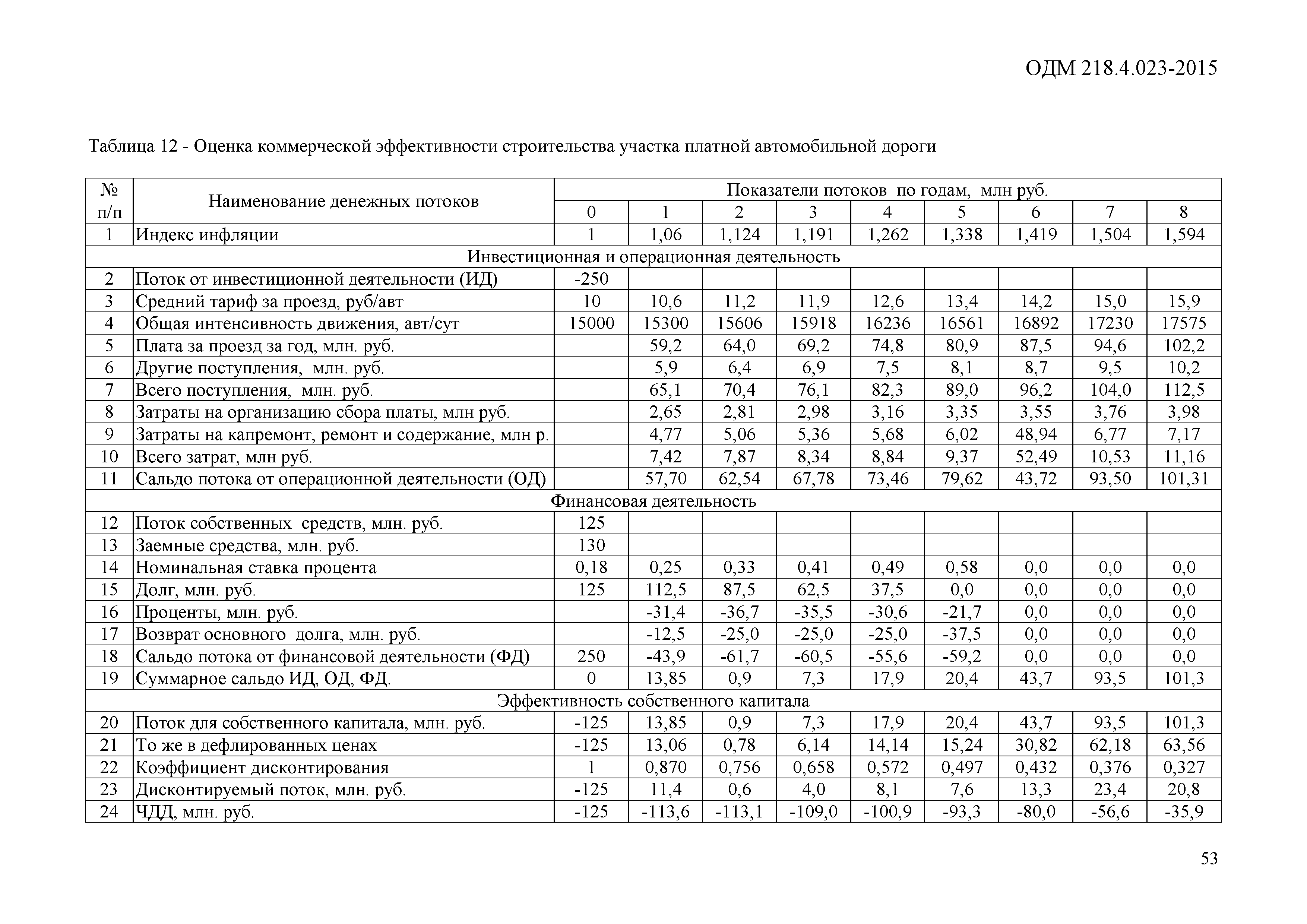 ОДМ 218.4.023-2015