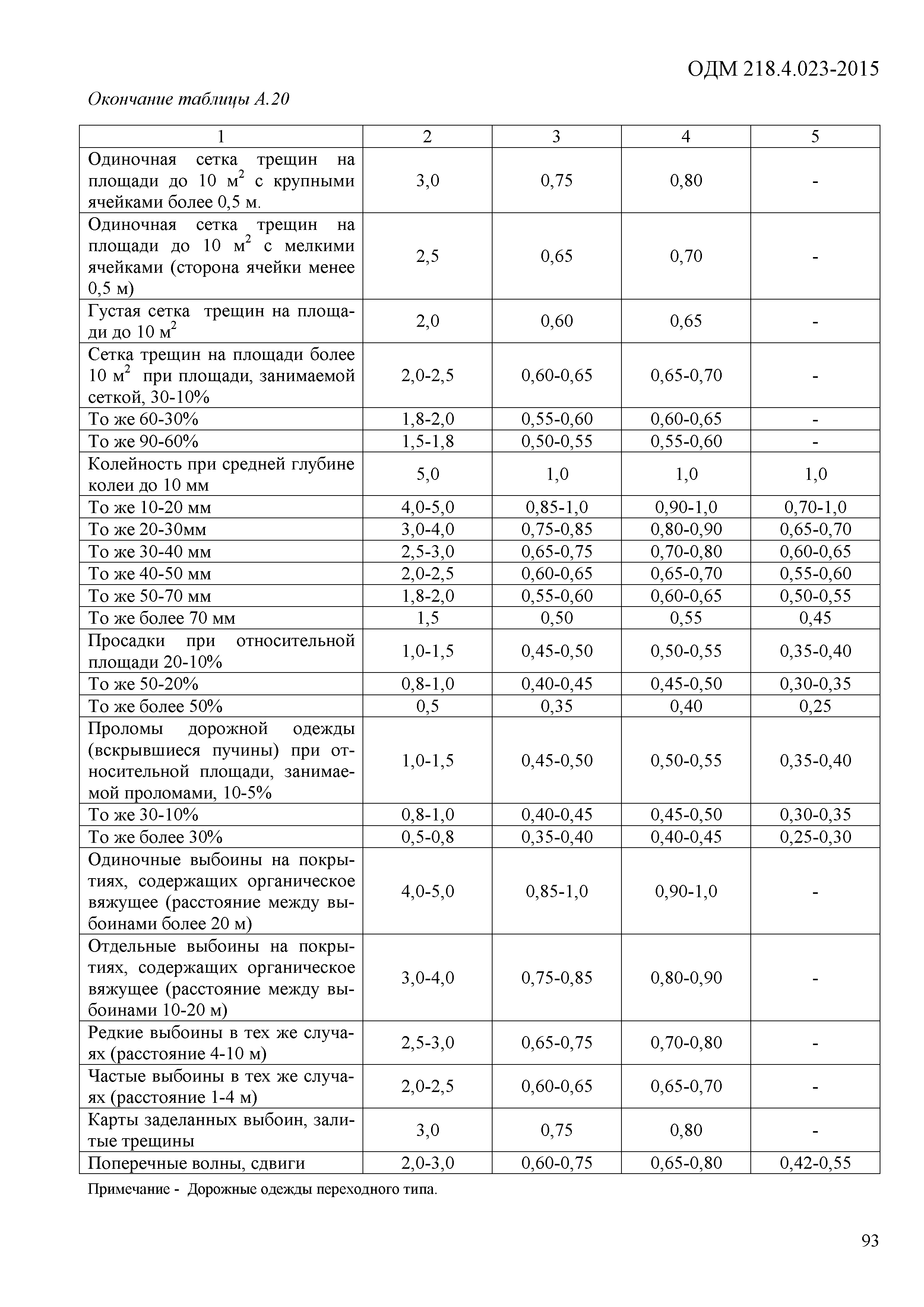 ОДМ 218.4.023-2015