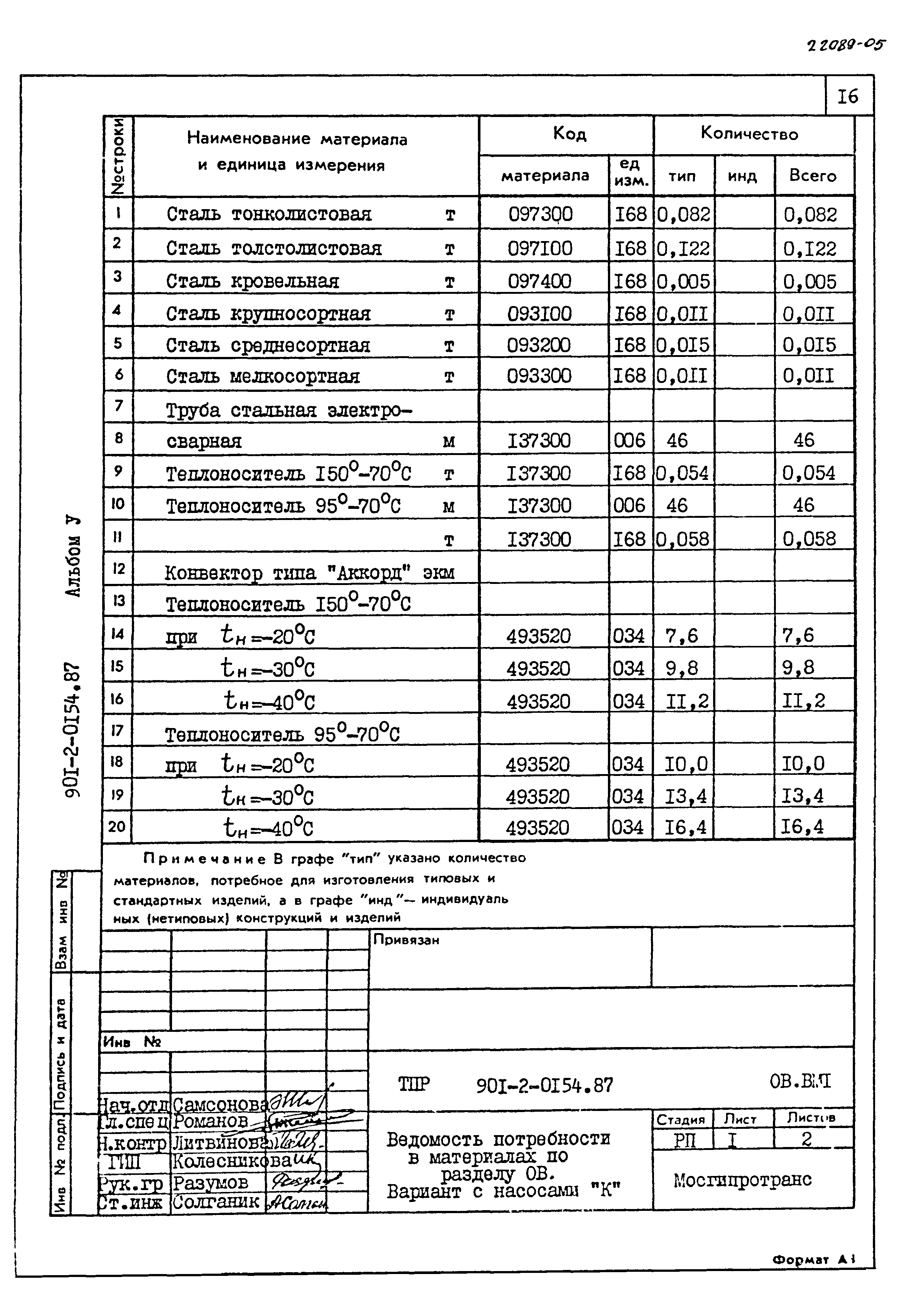 Типовые проектные решения 901-2-0154.87