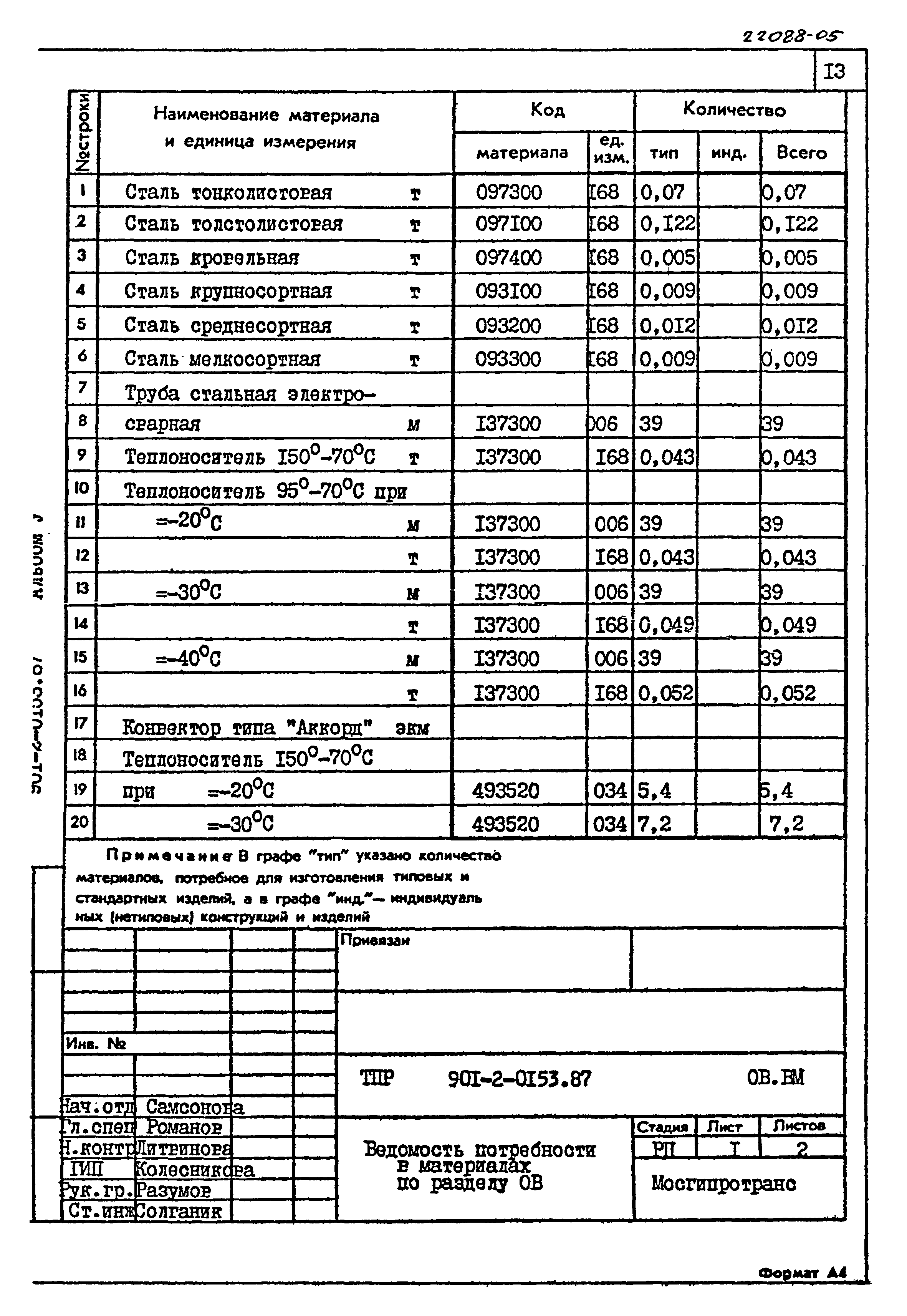 Типовые проектные решения 901-2-0153.87