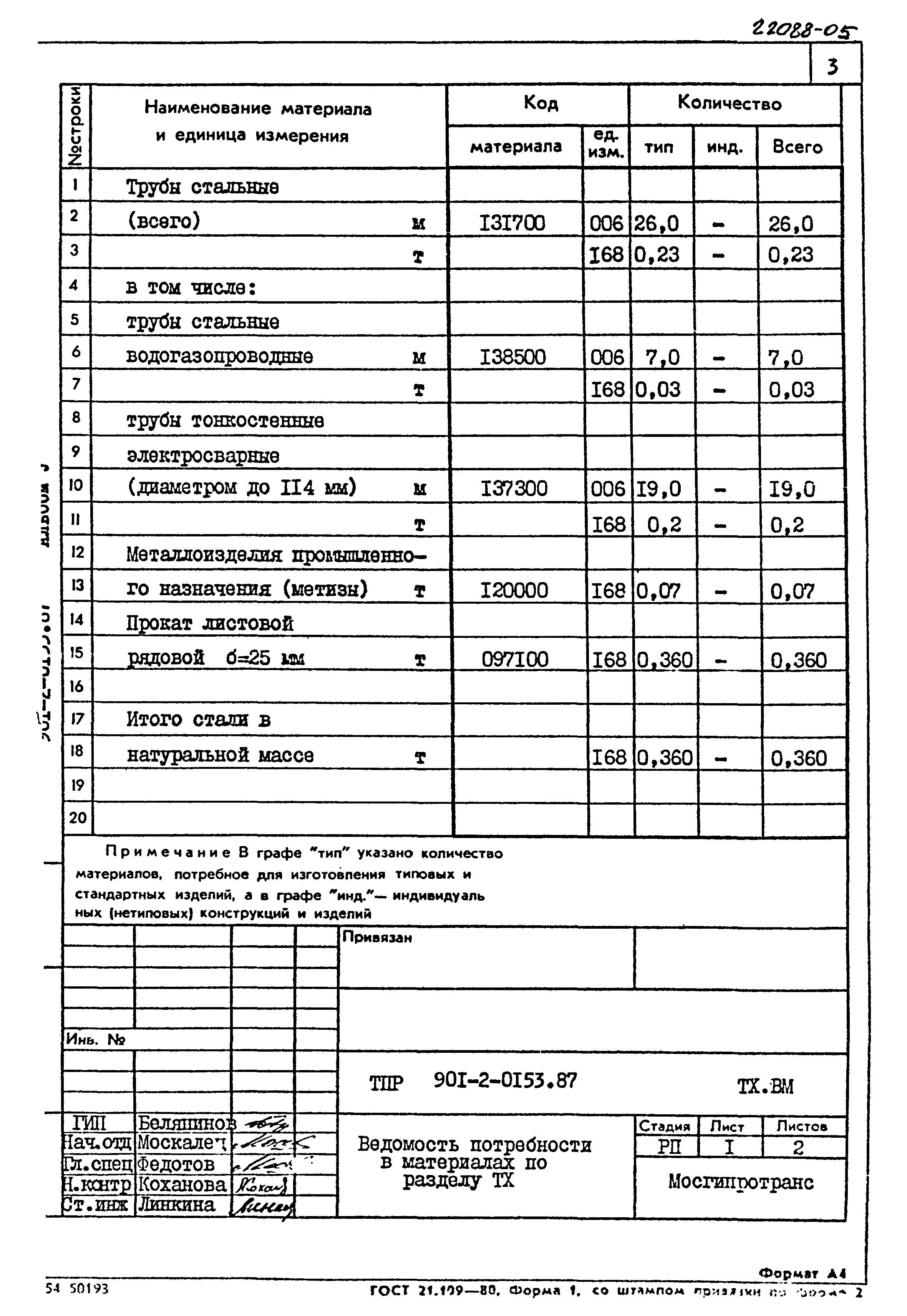 Типовые проектные решения 901-2-0153.87