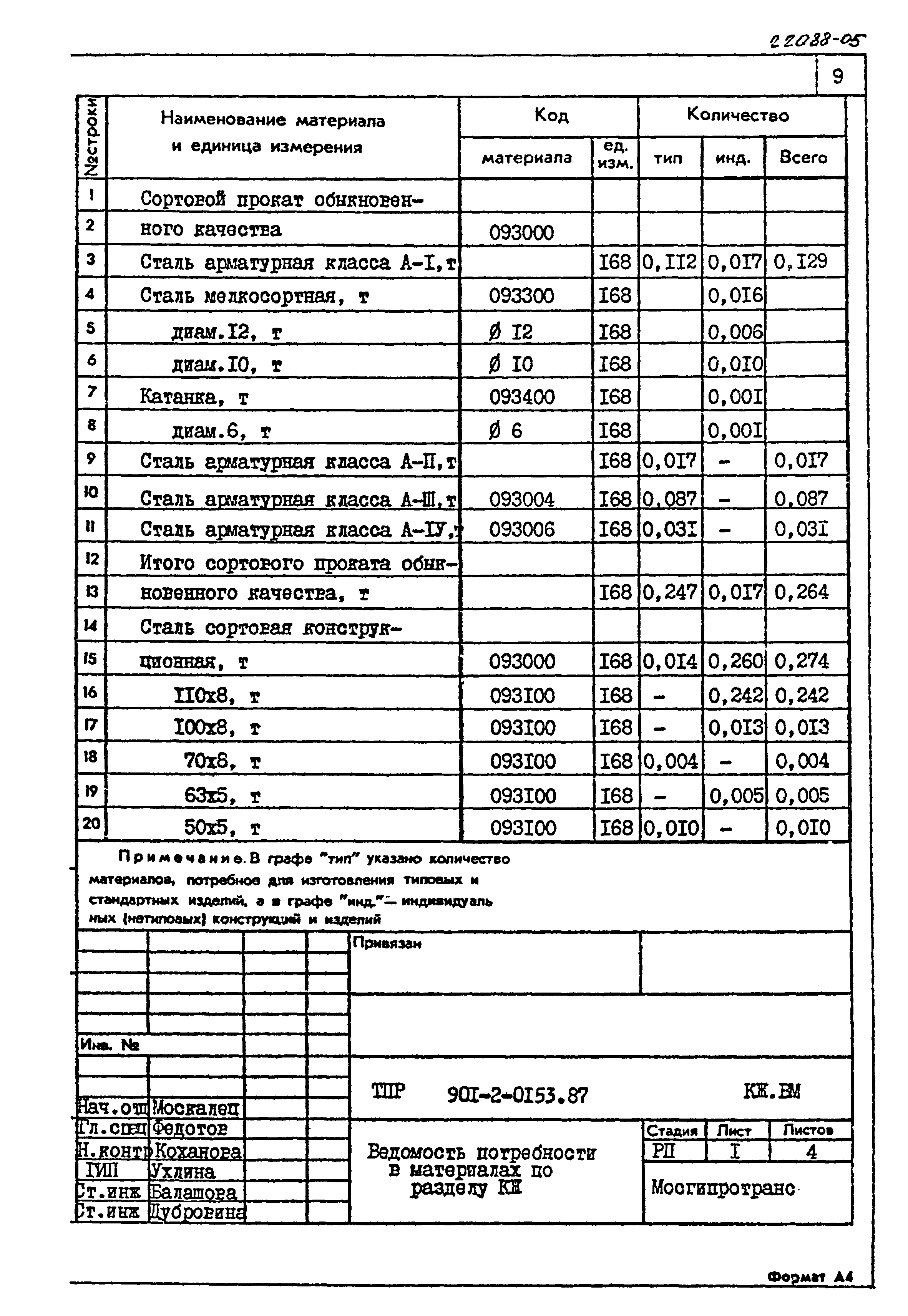 Типовые проектные решения 901-2-0153.87