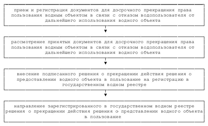 Решение на право пользования водным объектом