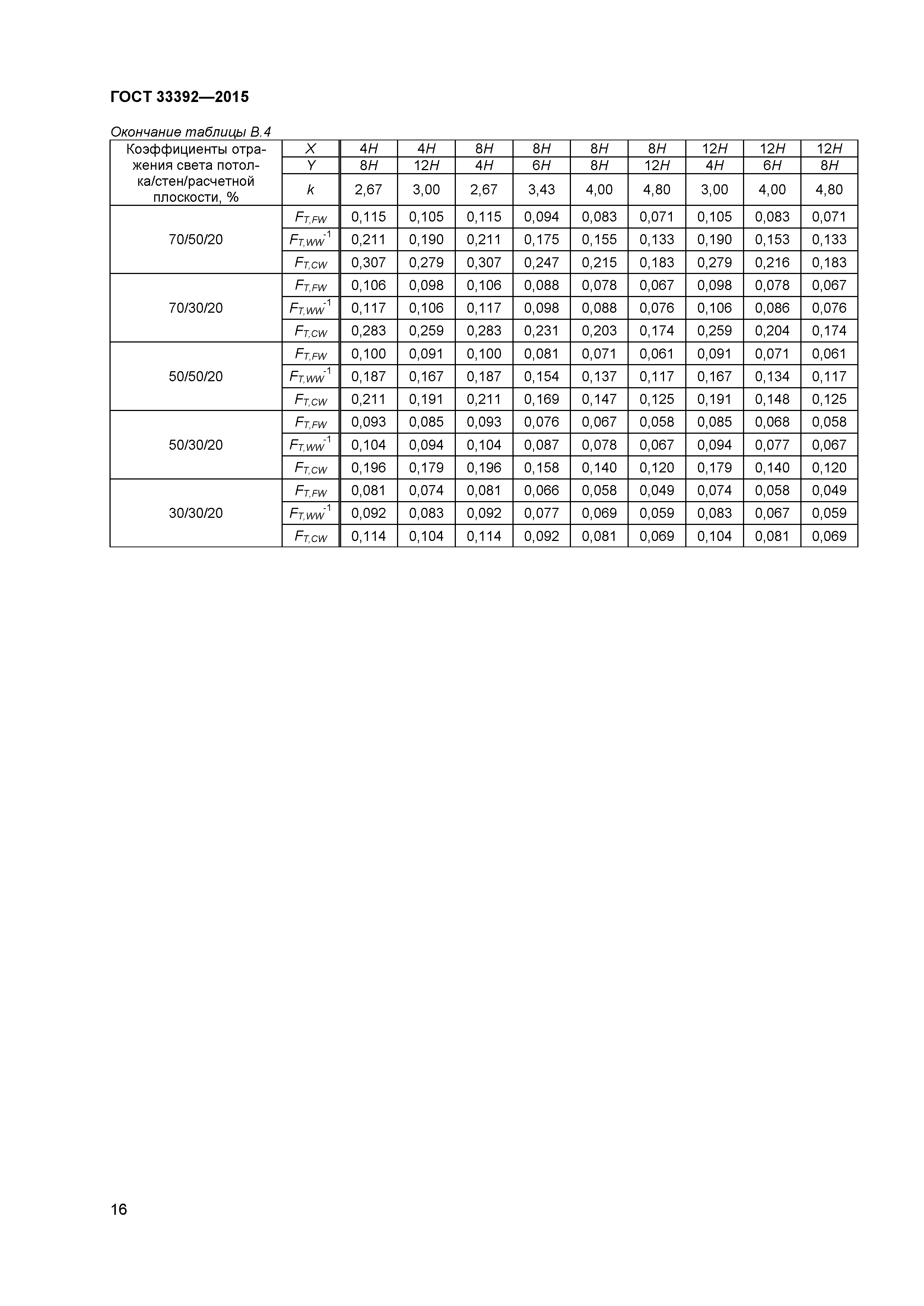 ГОСТ 33392-2015