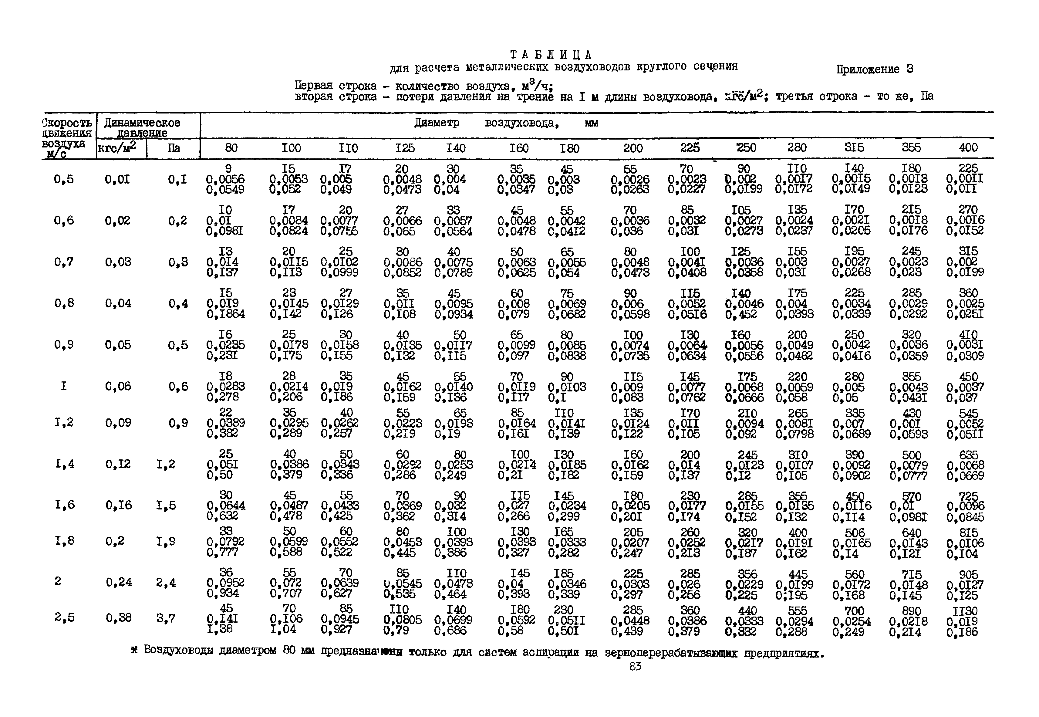 Расчет труб вентиляции