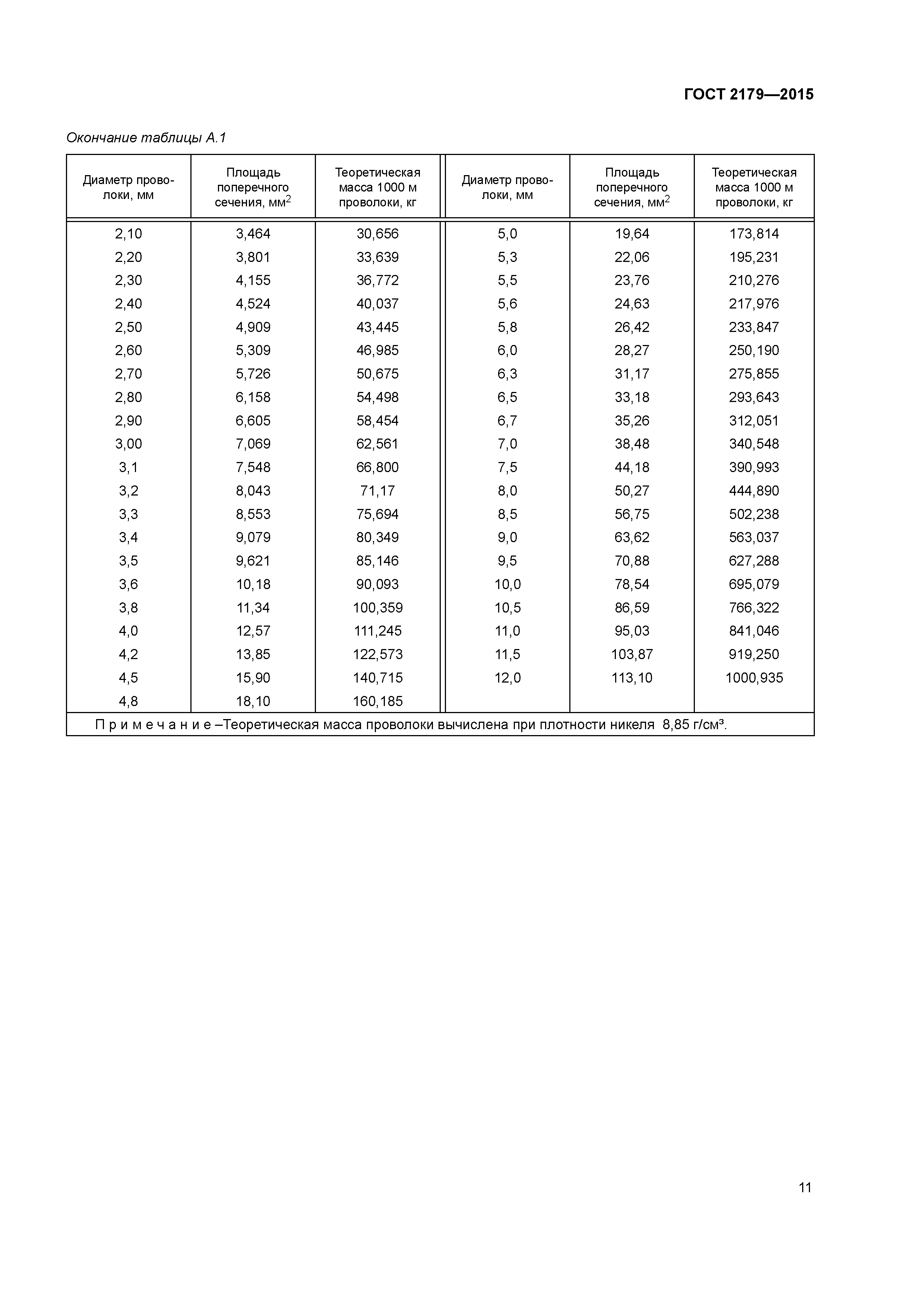 ГОСТ 2179-2015