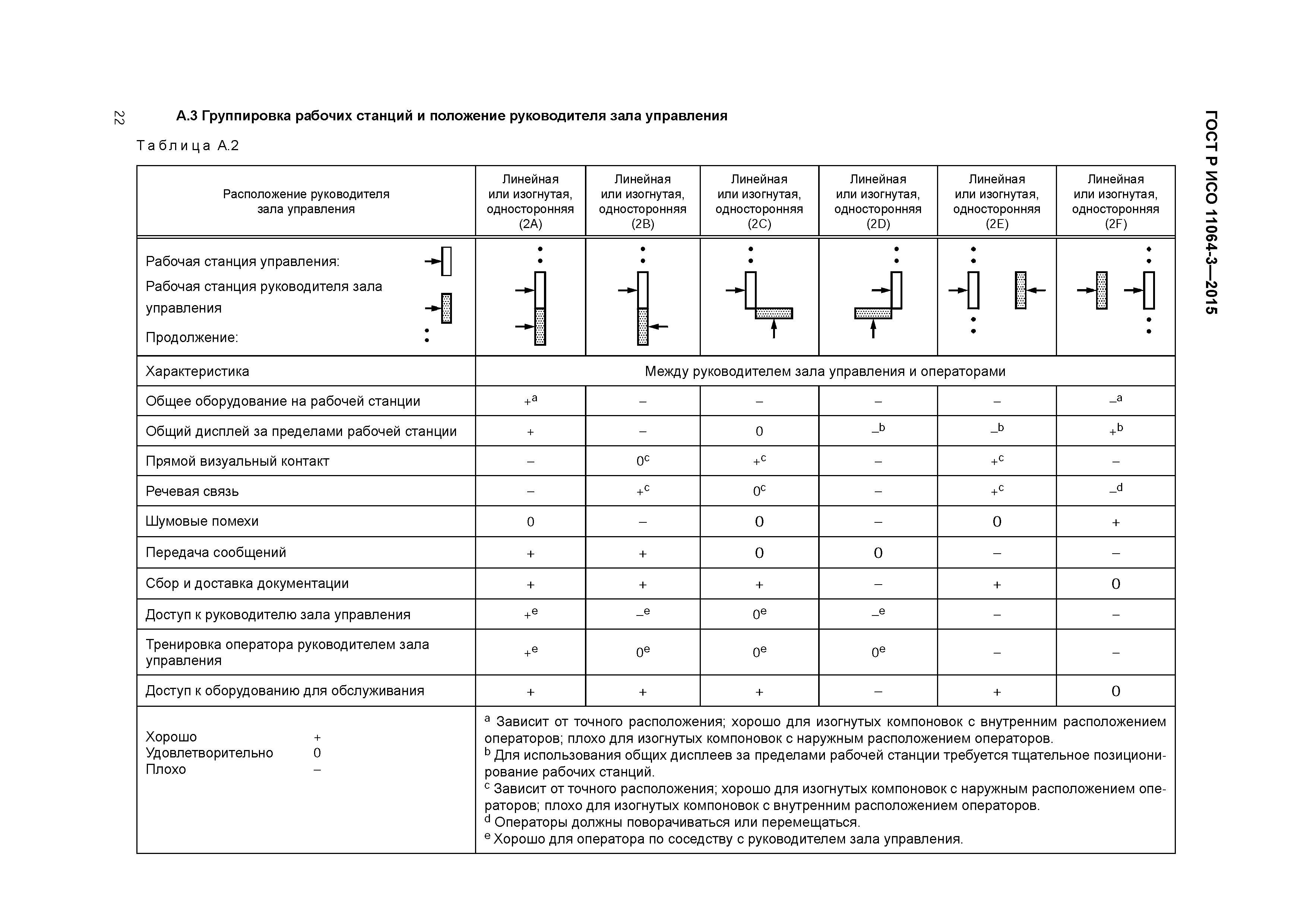ГОСТ Р ИСО 11064-3-2015