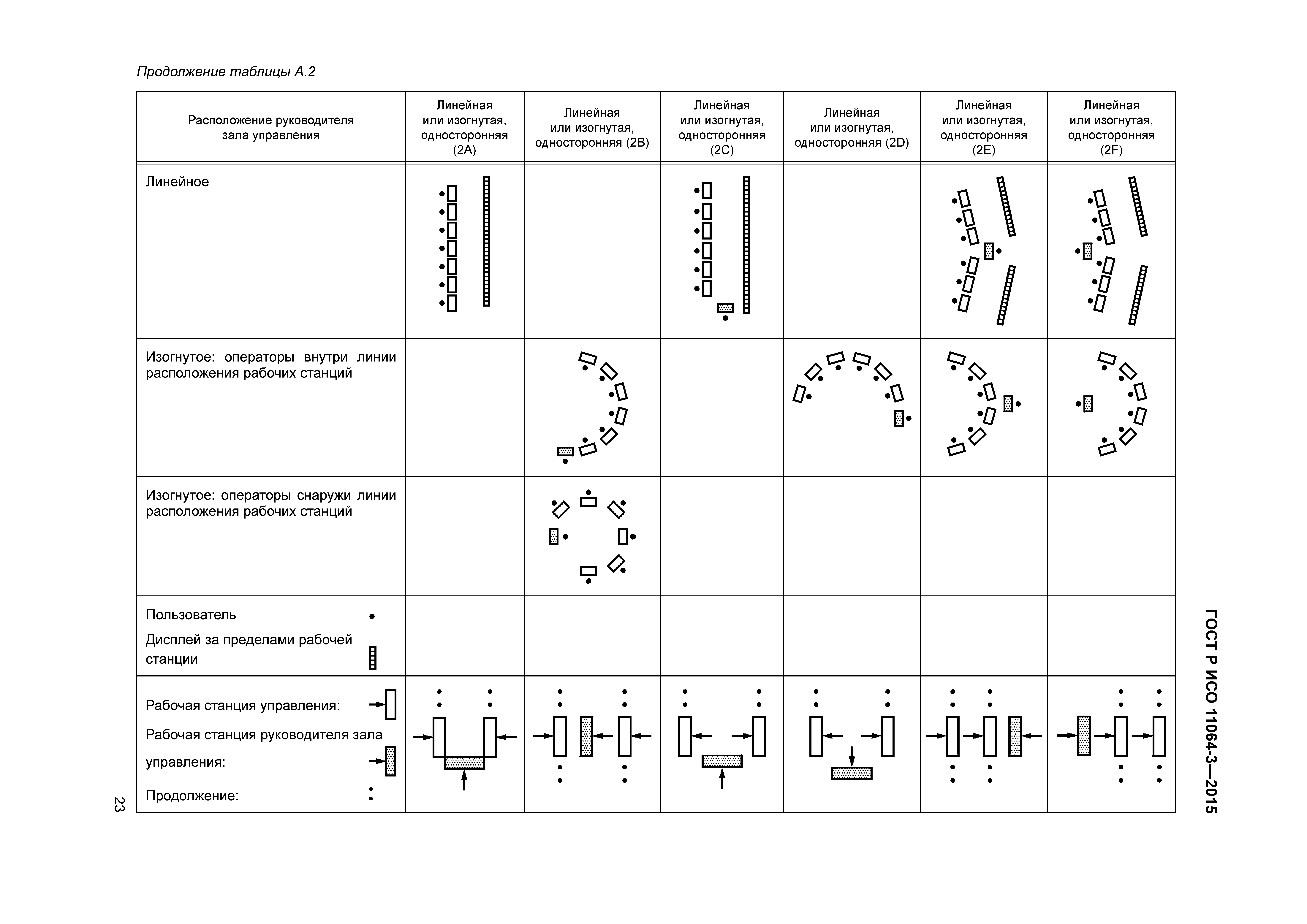 ГОСТ Р ИСО 11064-3-2015