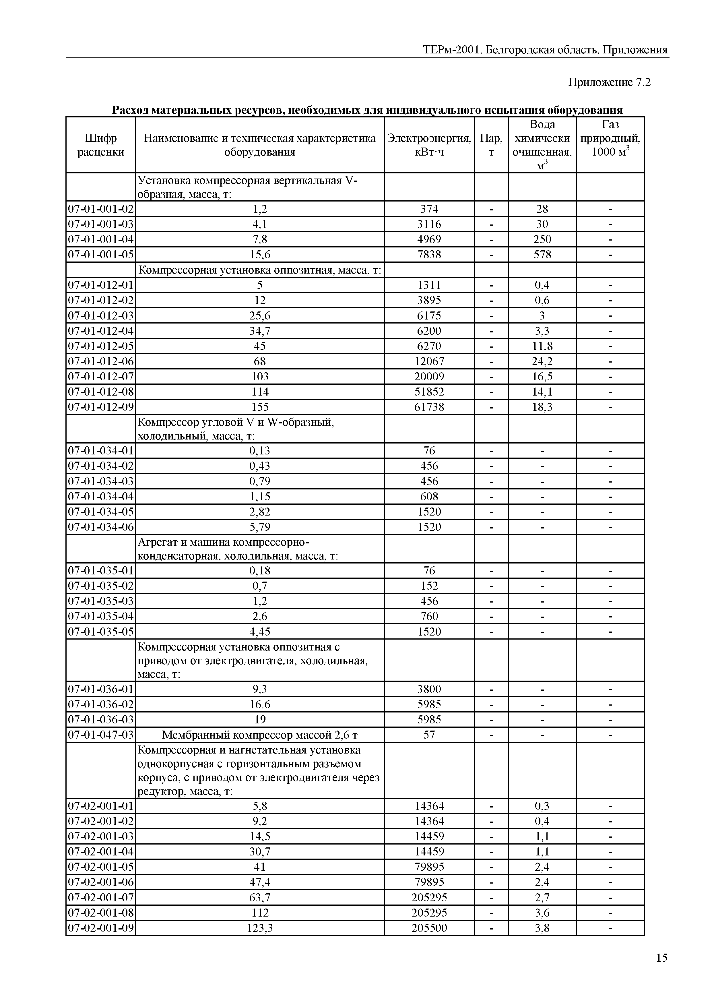 ТЕРм Белгородская область 81-03-Пр-2001