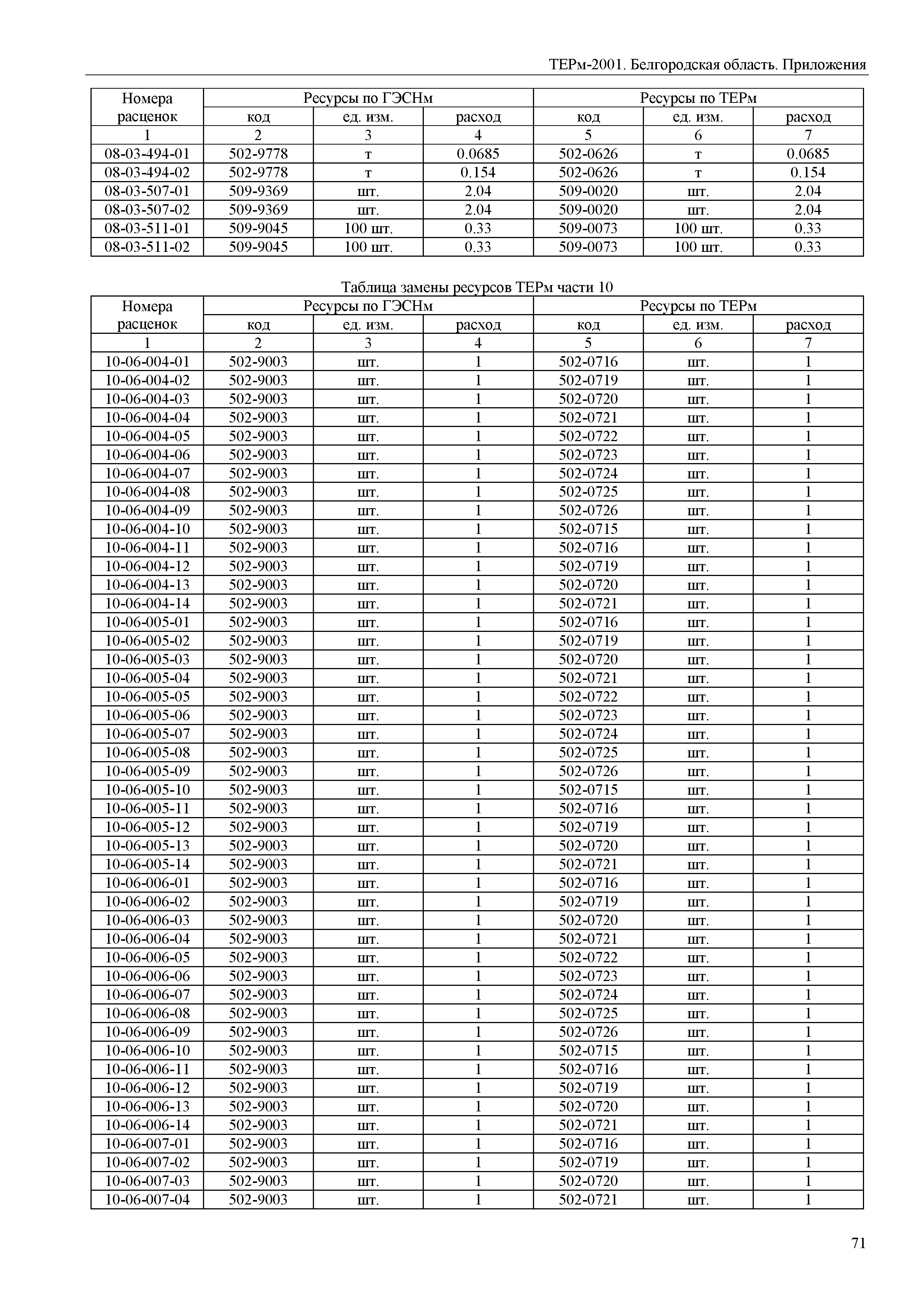 ТЕРм Белгородская область 81-03-Пр-2001