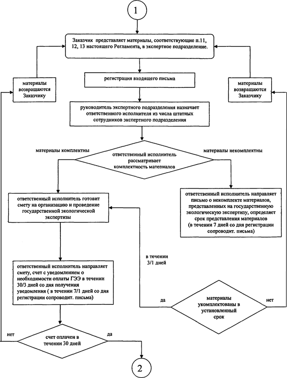 Экспертиза регламент. Стадии государственной экологической экспертизы схема. Порядок проведения гос экологической экспертизы. Блок схема проведения ГЭЭ. Порядок проведения государственной экологической экспертизы кратко.
