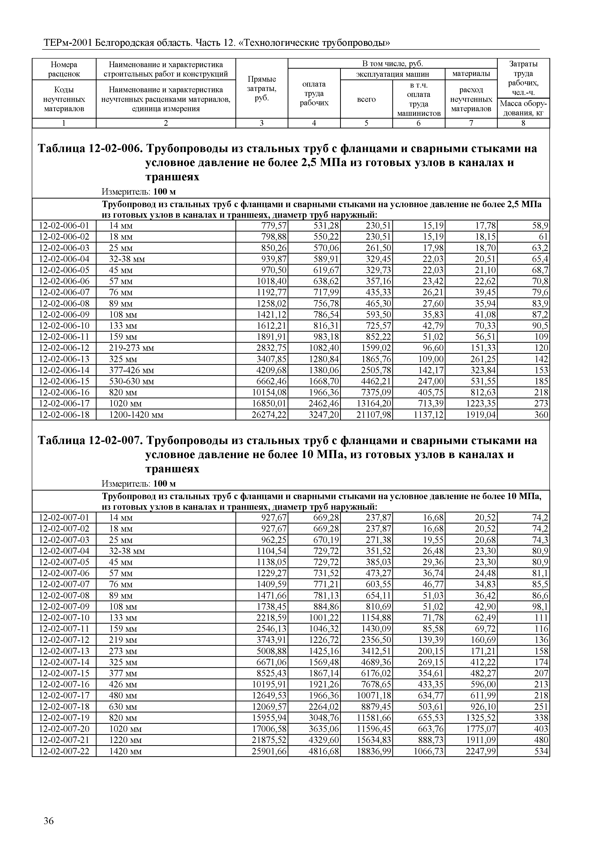 ТЕРм Белгородская область 81-03-12-2001