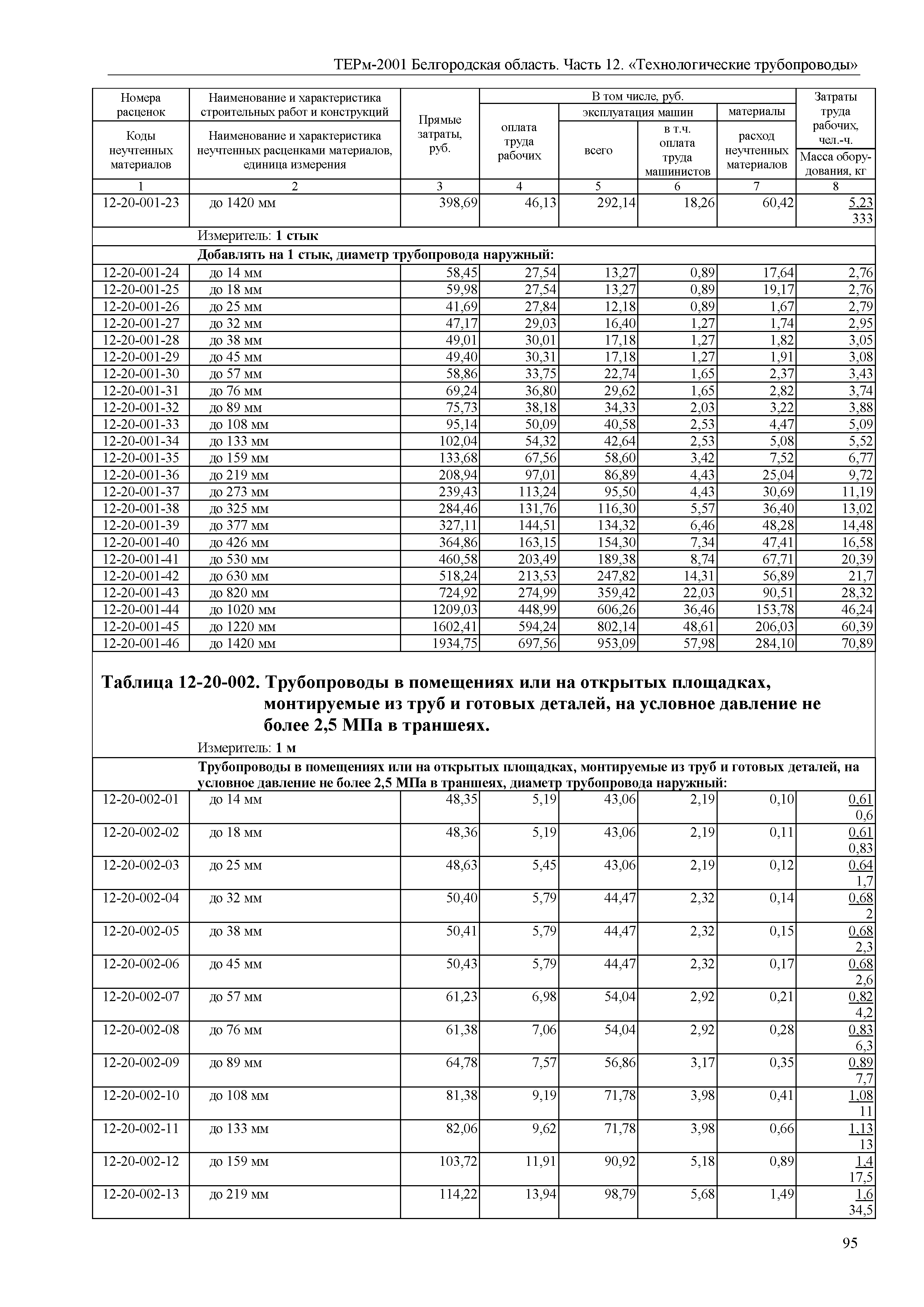 ТЕРм Белгородская область 81-03-12-2001