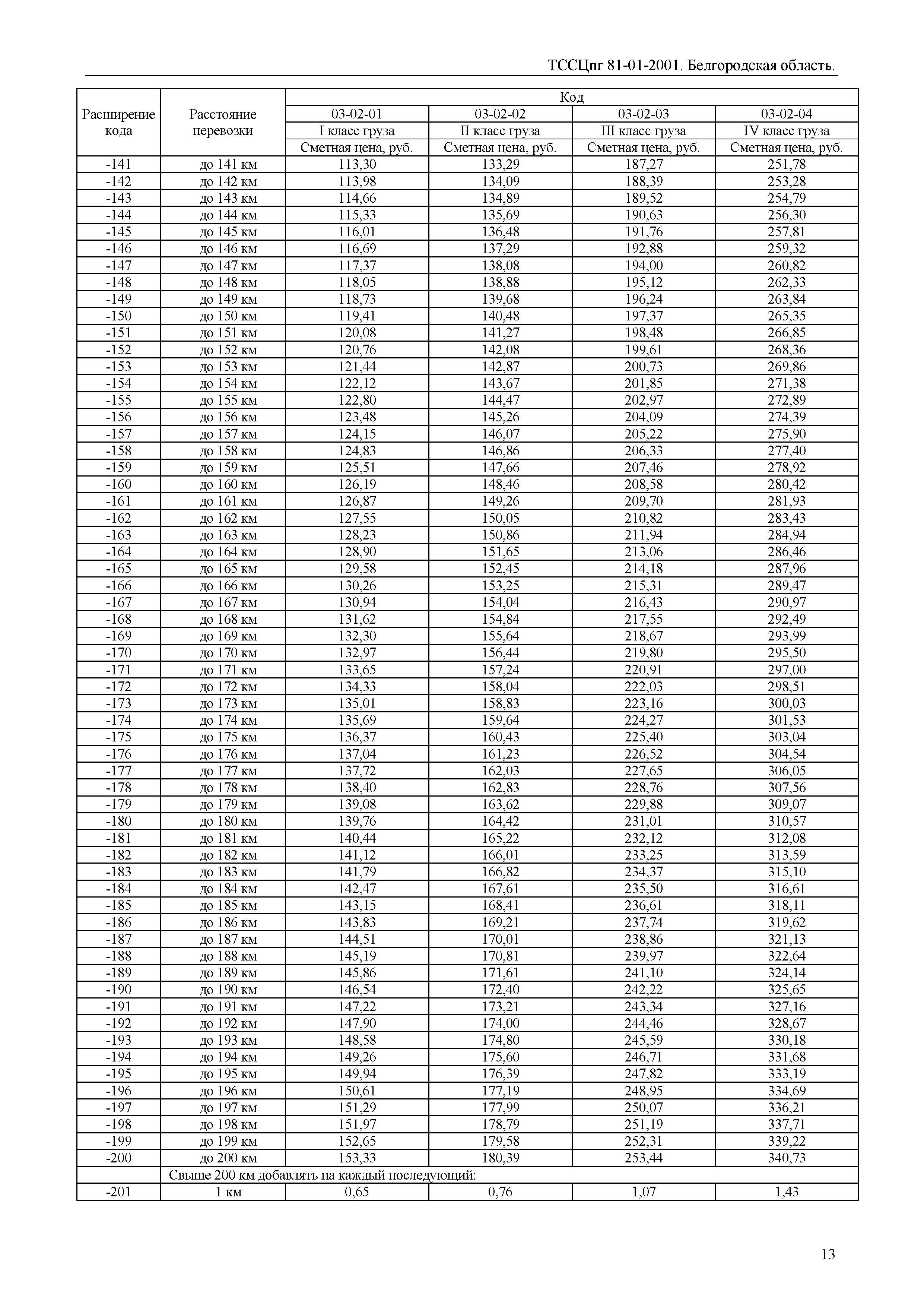 ТССЦпг Белгородская область 2001