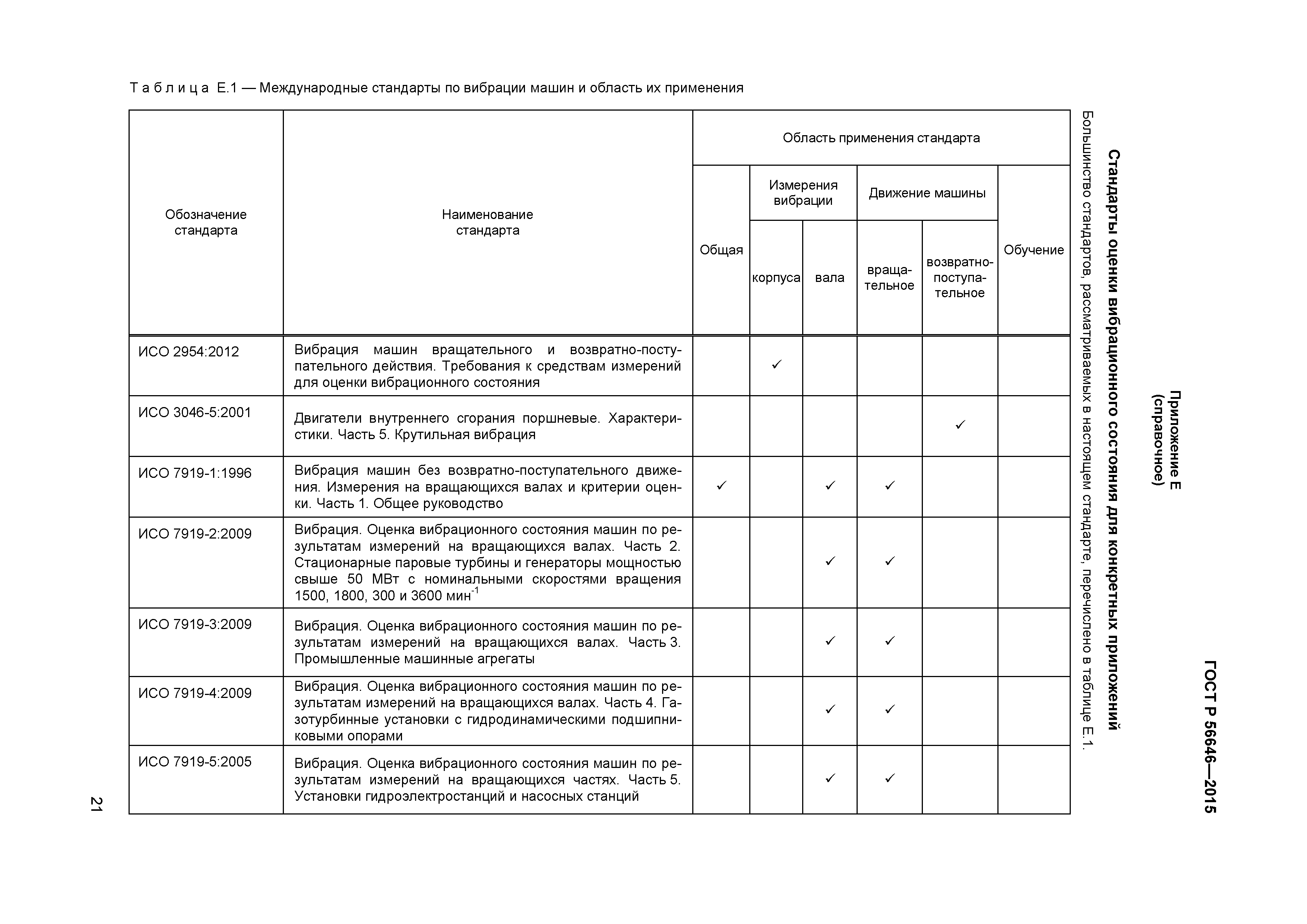Скачать ГОСТ Р 56646-2015 Вибрация. Руководство по выбору критериев оценки  вибрационного состояния машин