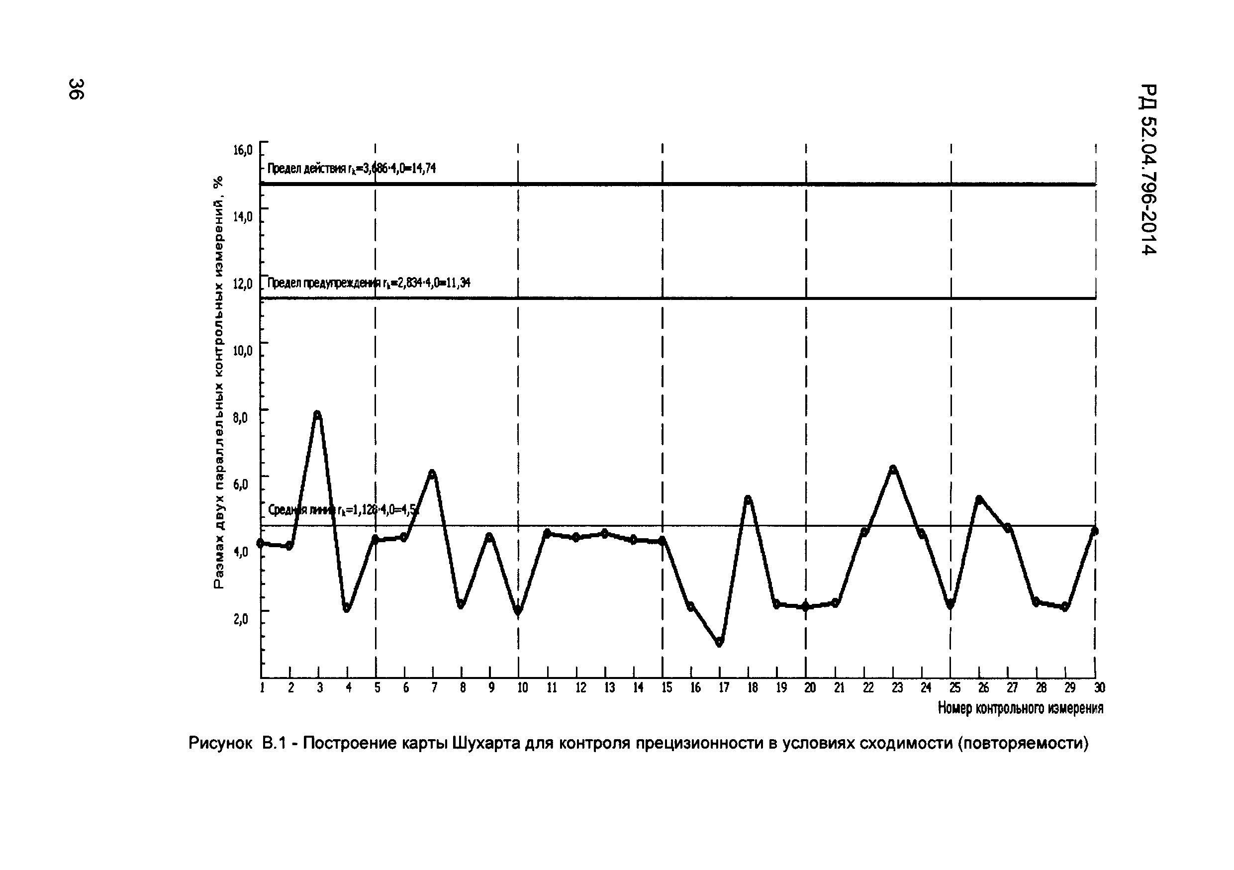 РД 52.04.796-2014