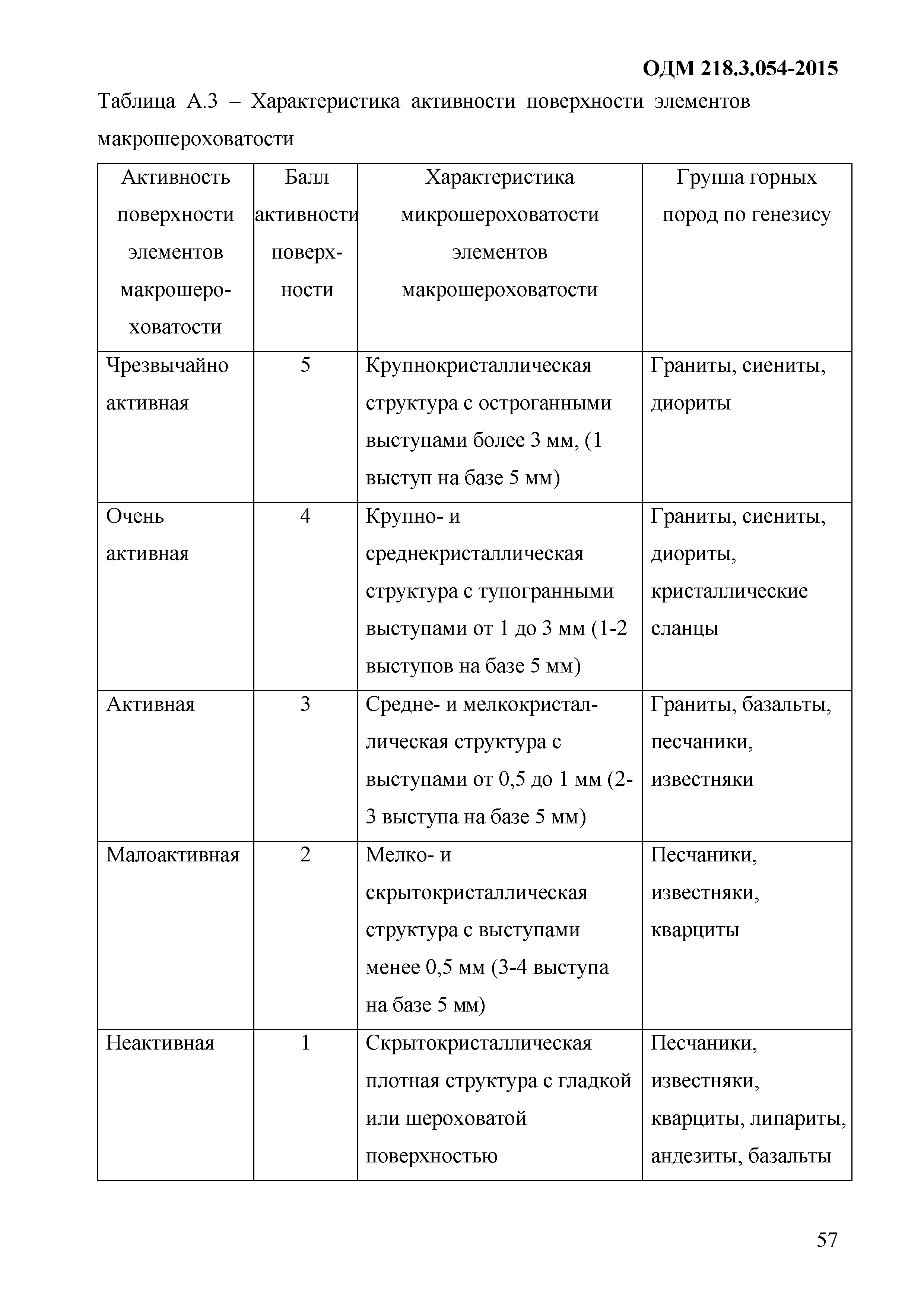 ОДМ 218.3.054-2015