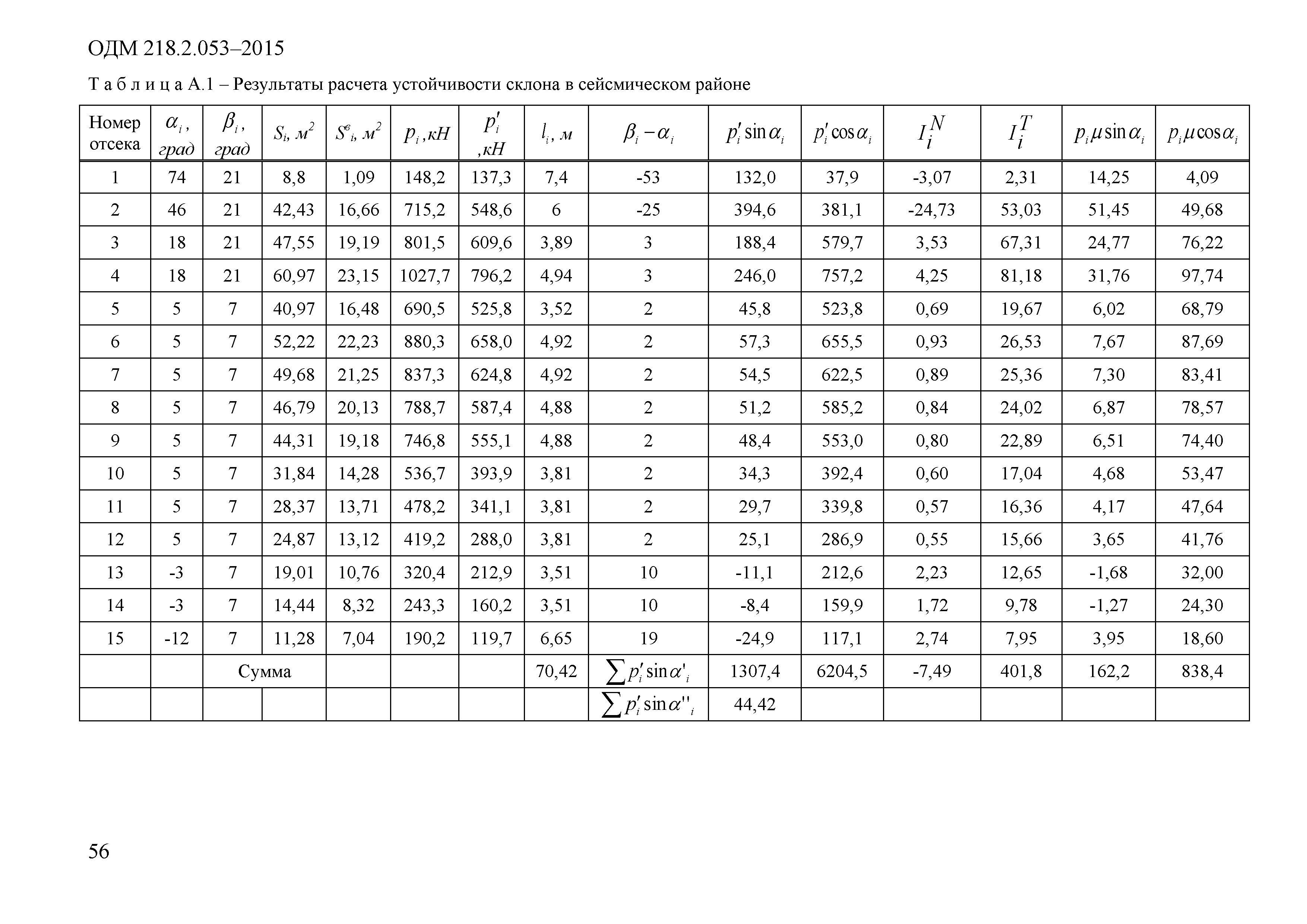 ОДМ 218.2.053-2015