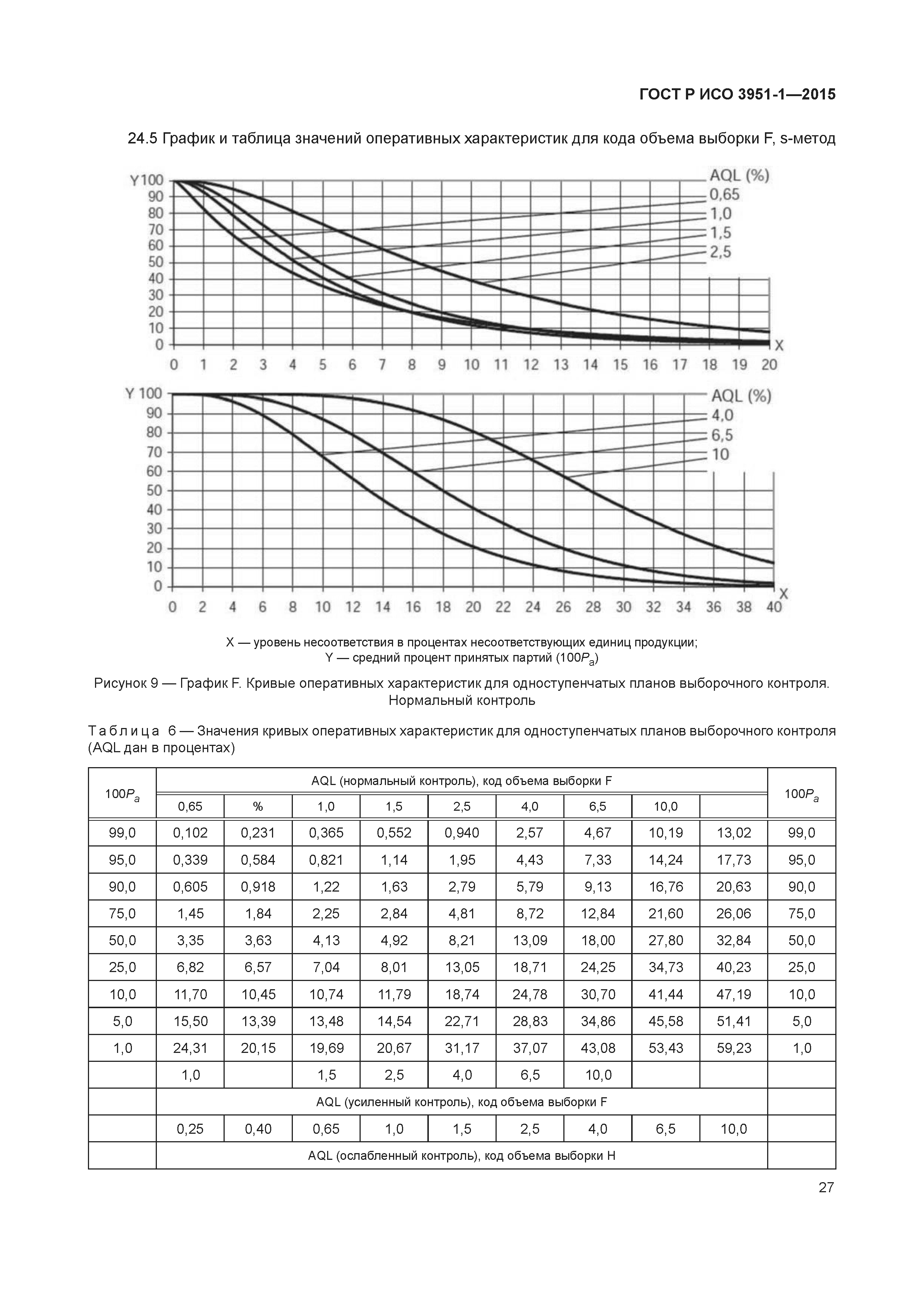 ГОСТ Р ИСО 3951-1-2015