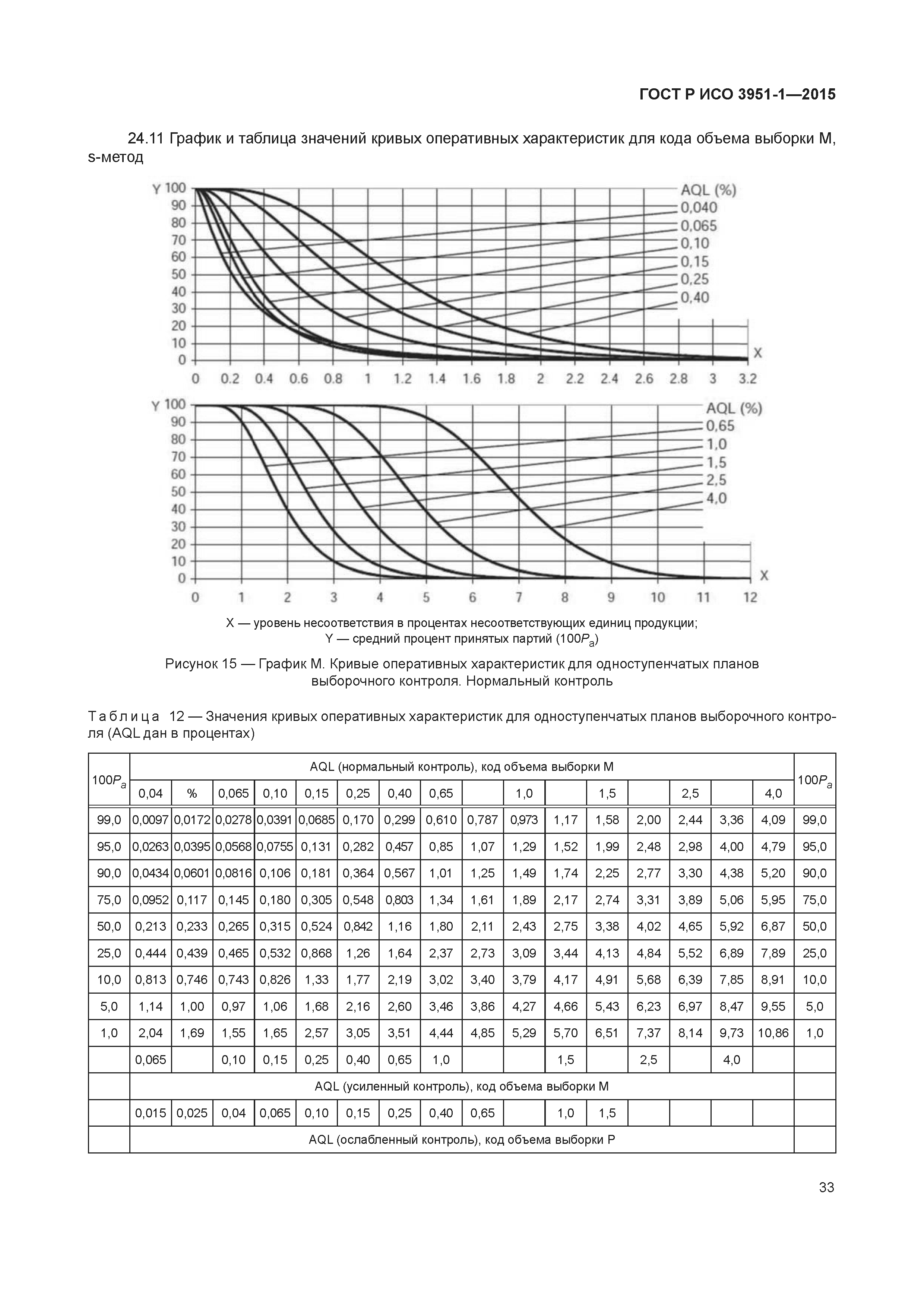 ГОСТ Р ИСО 3951-1-2015