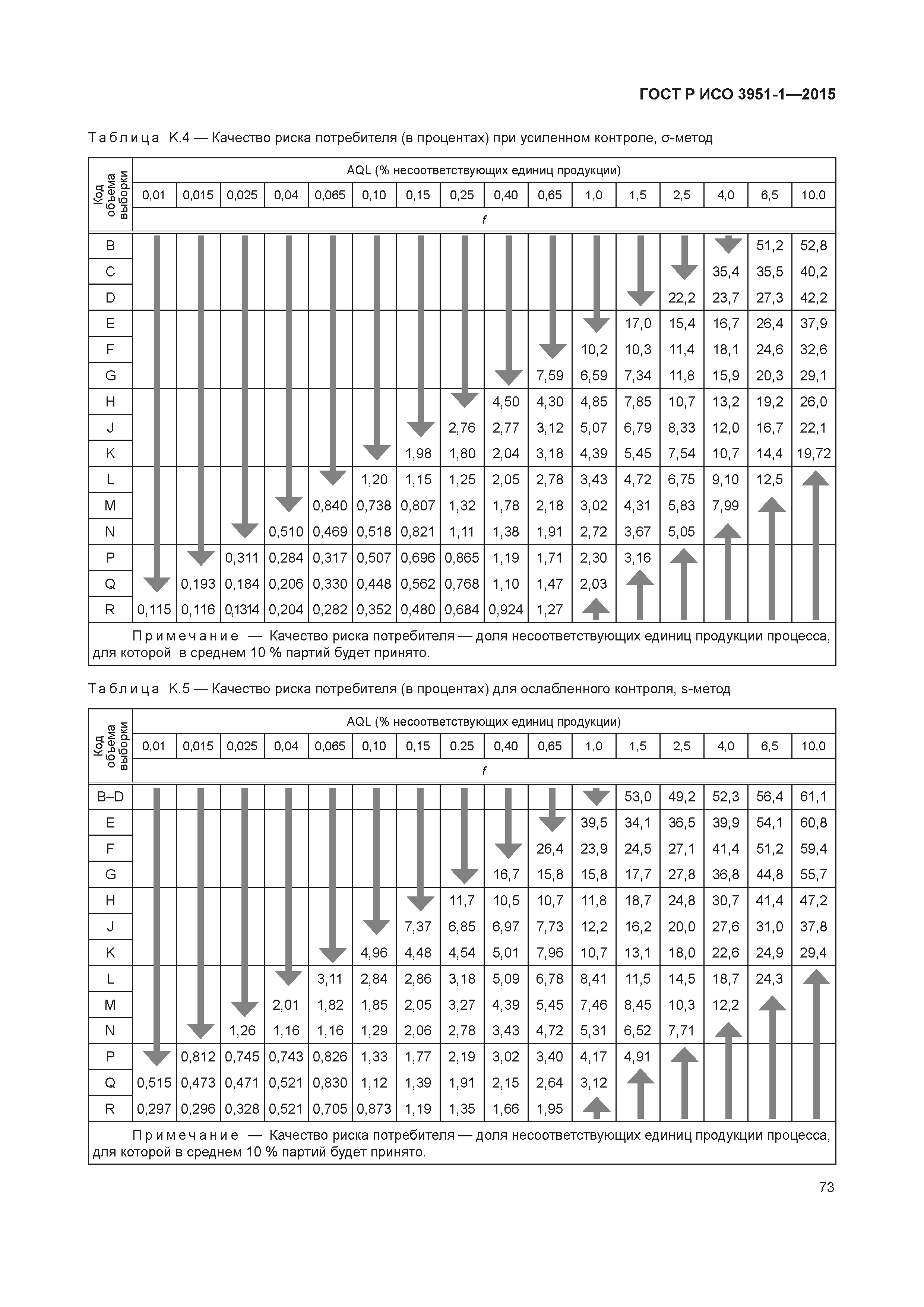 ГОСТ Р ИСО 3951-1-2015