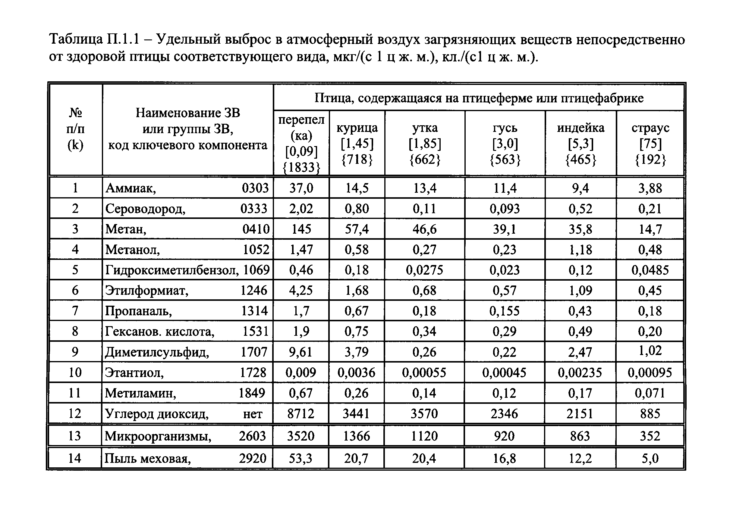 Методики выбросов загрязняющих веществ