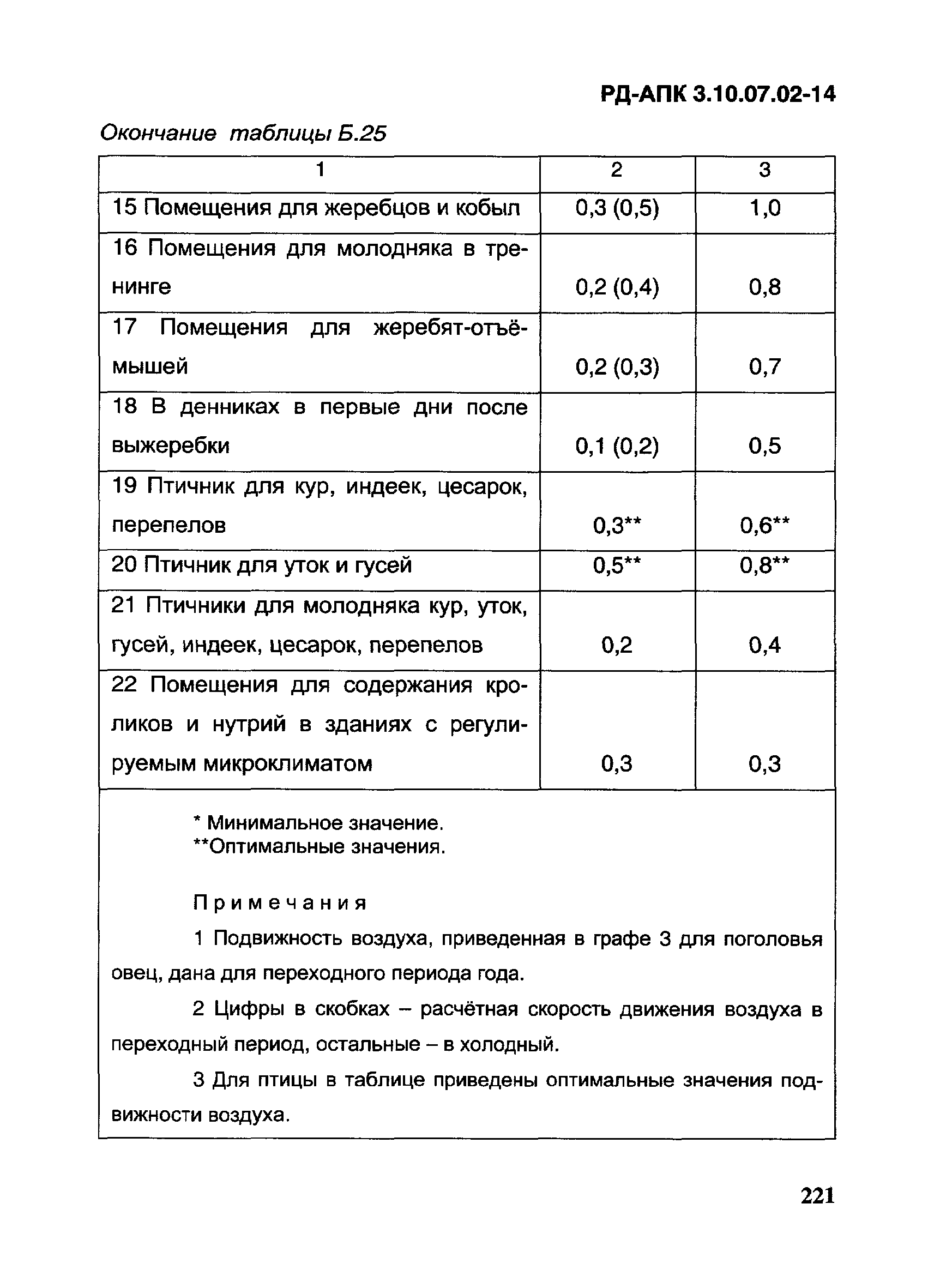 РД-АПК 3.10.07.02-14