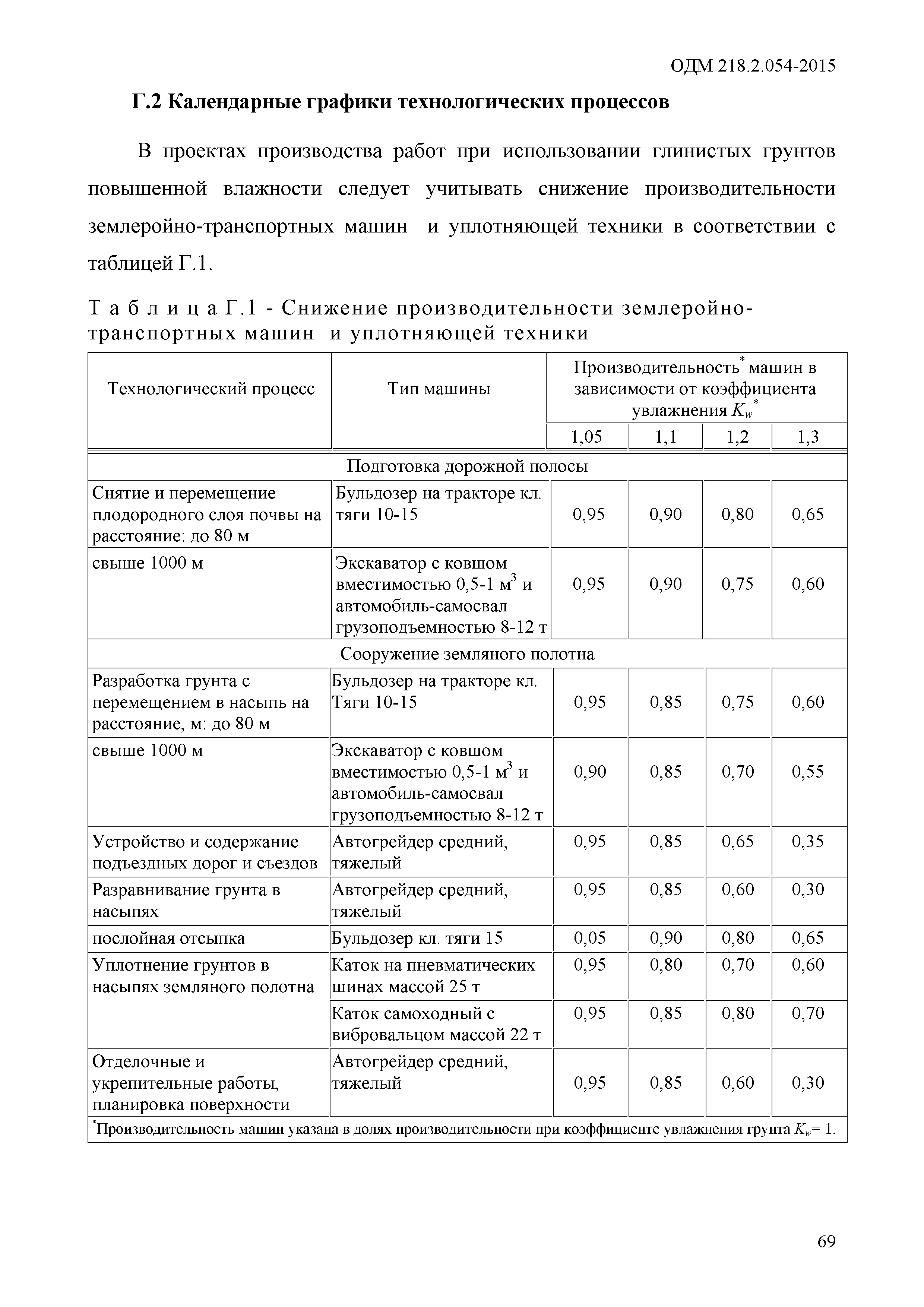 ОДМ 218.2.054-2015