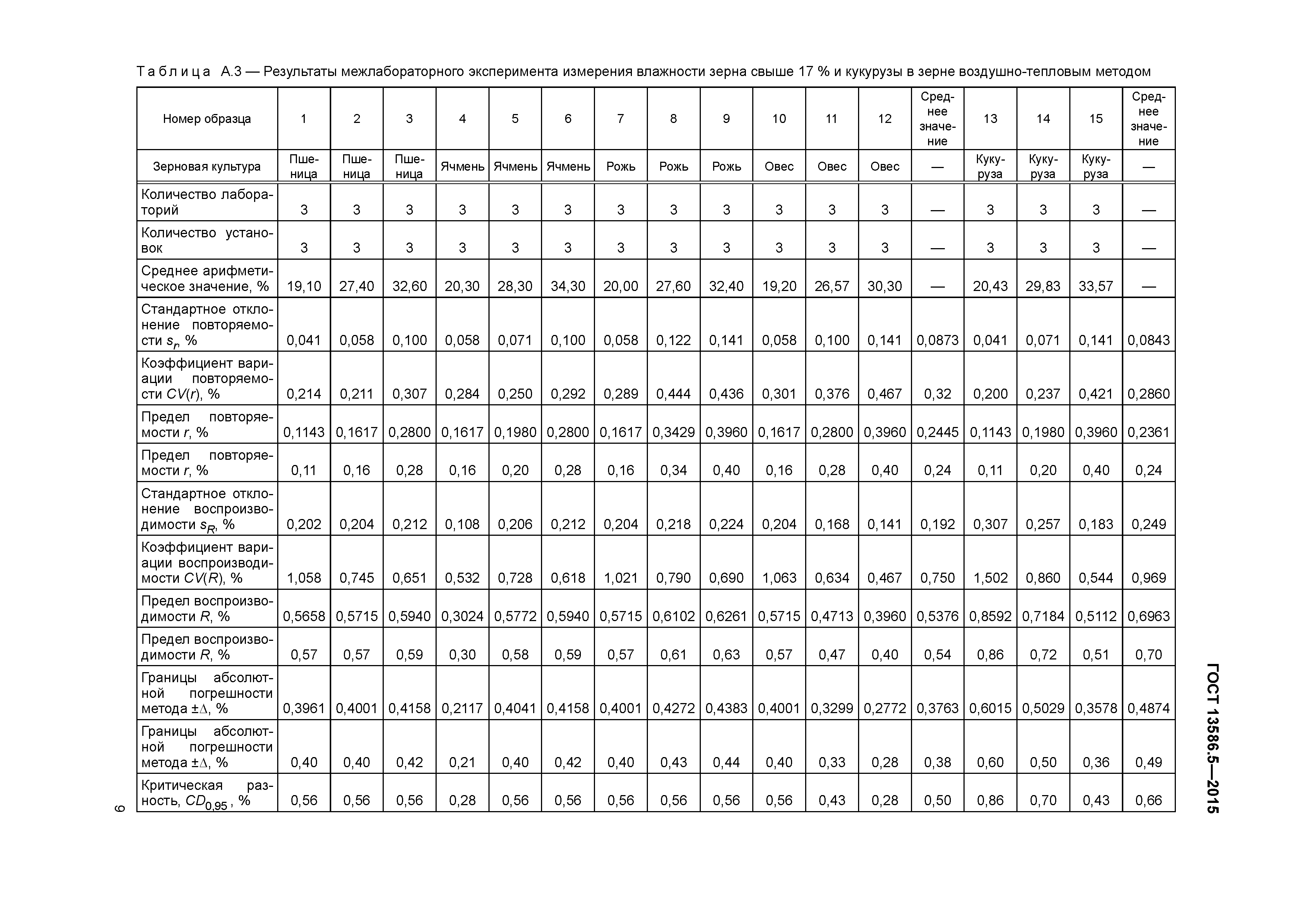 ГОСТ 13586.5-2015