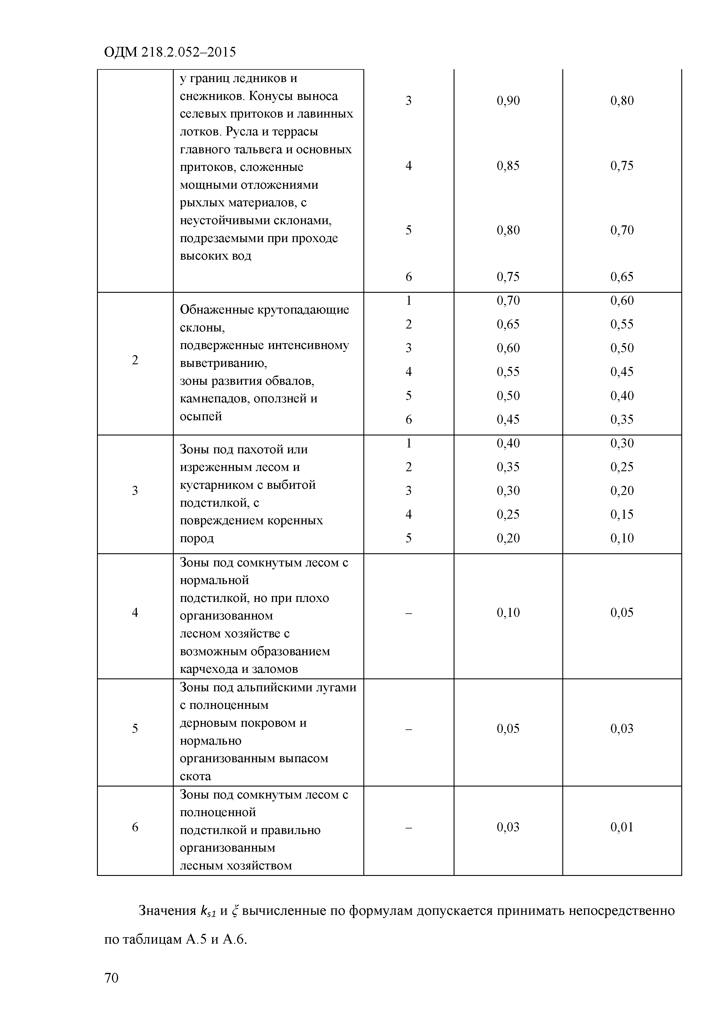 ОДМ 218.2.052-2015