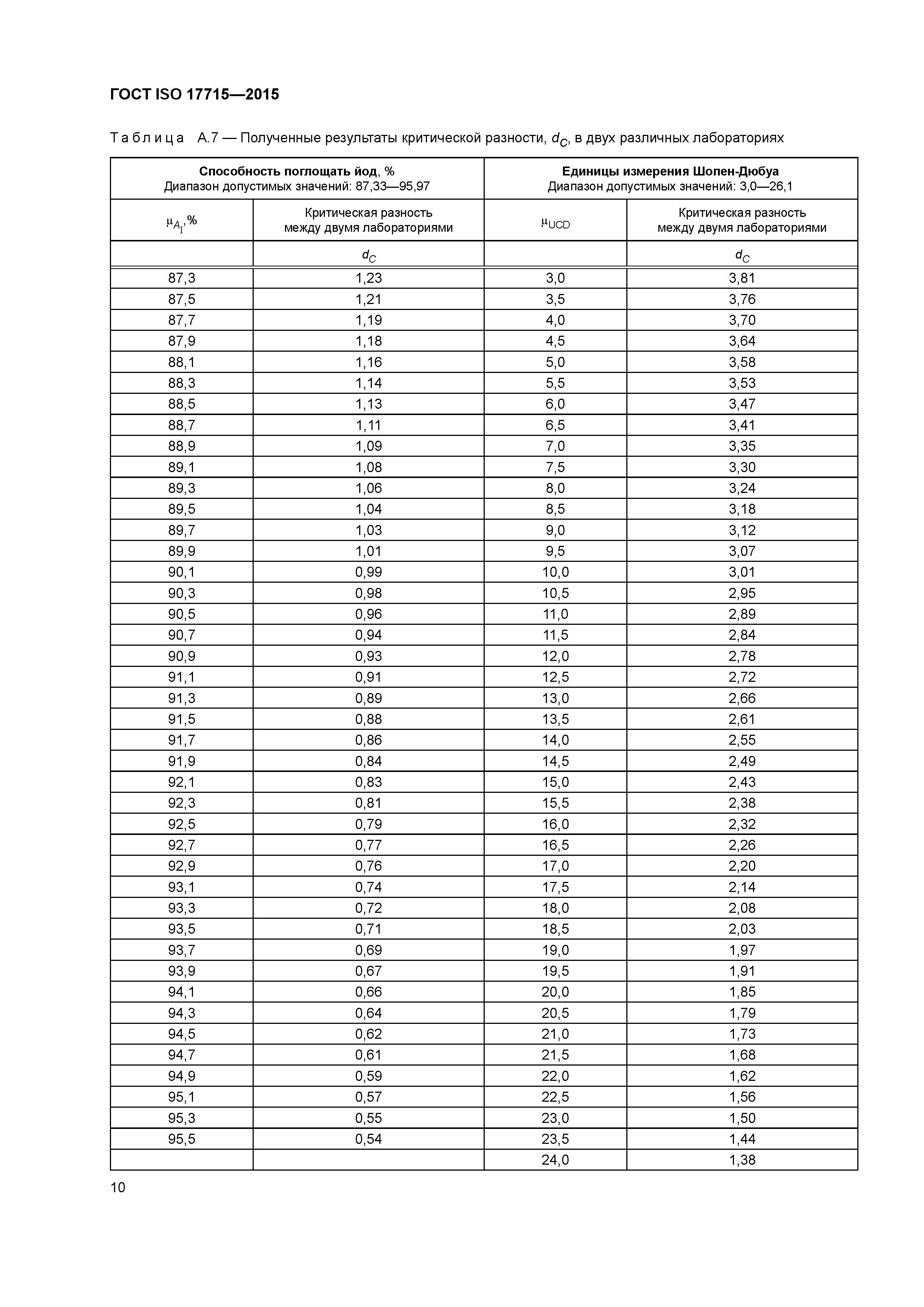 ГОСТ ISO 17715-2015