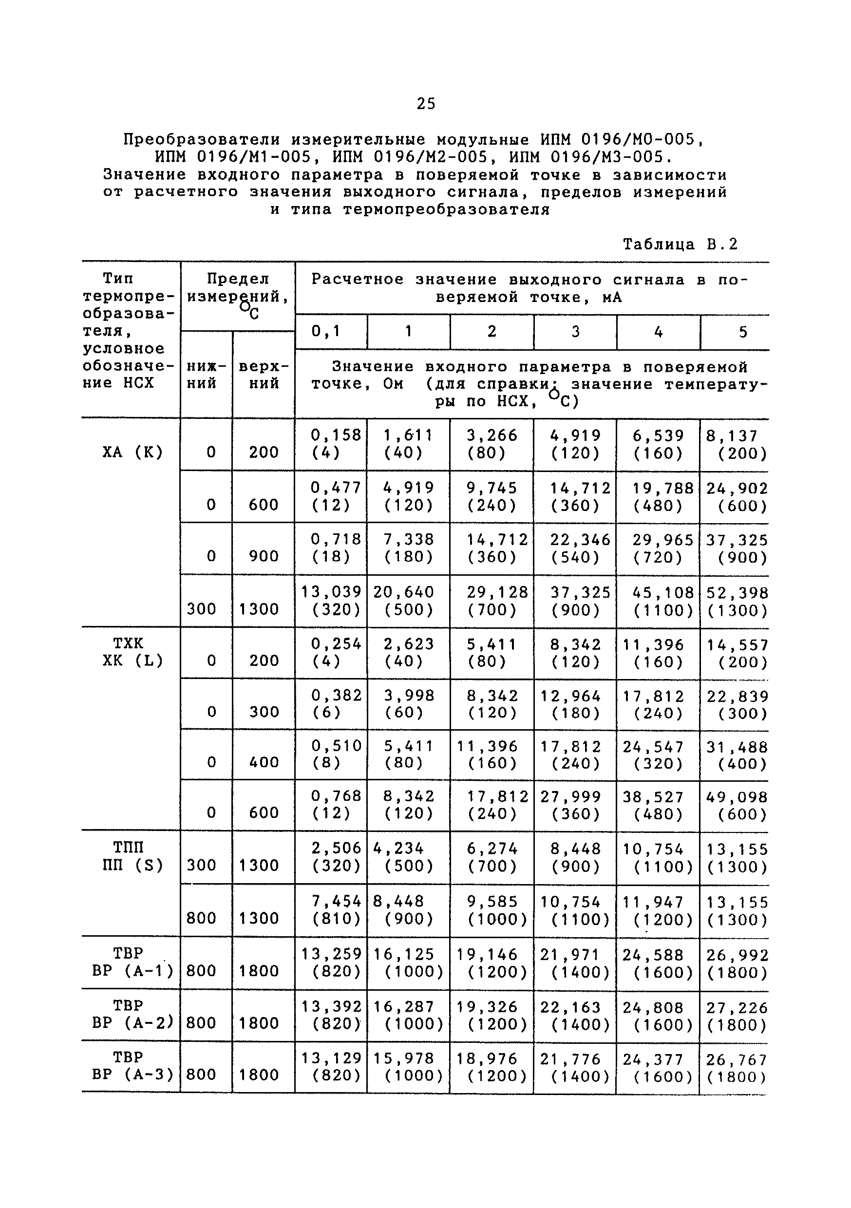 МИ 2419-97