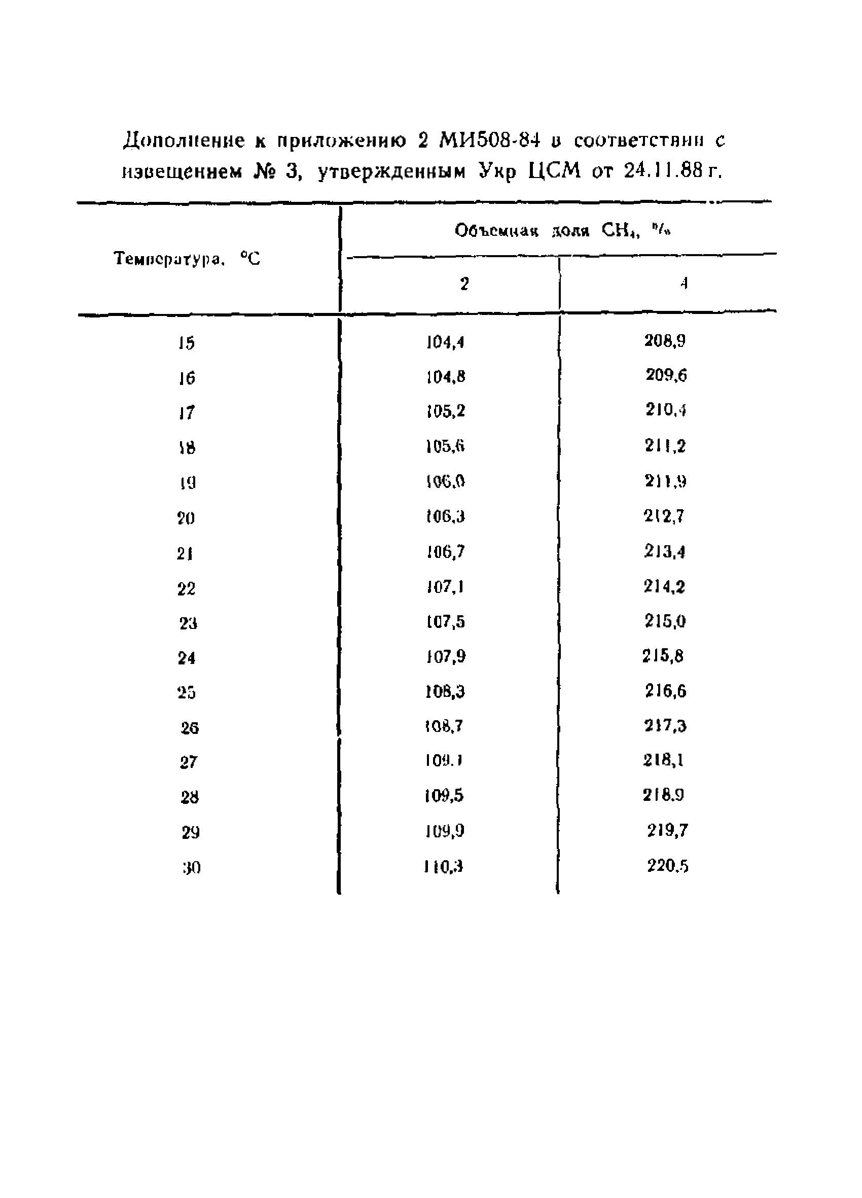 МИ 508-84*