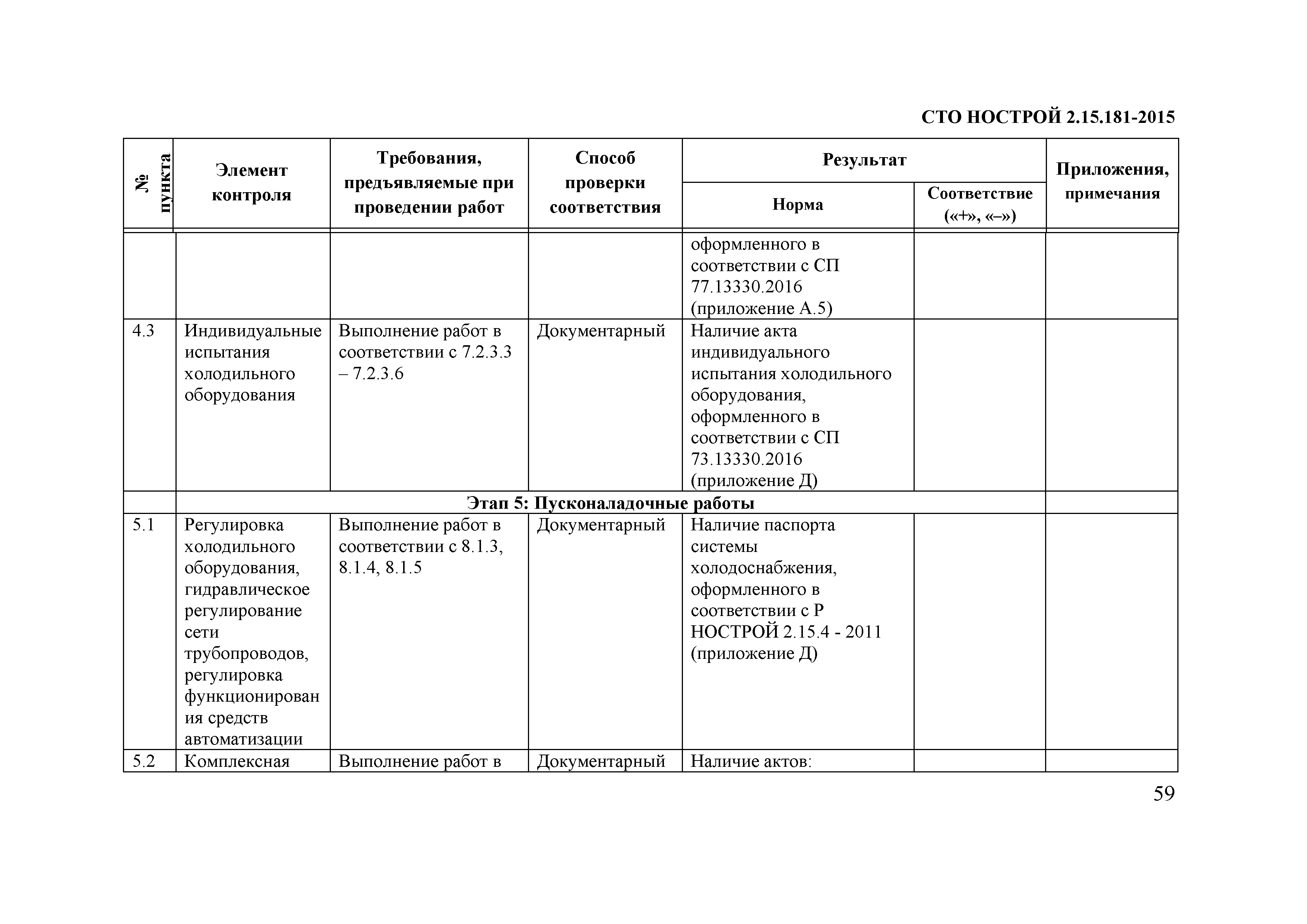 СТО НОСТРОЙ 2.15.181-2015