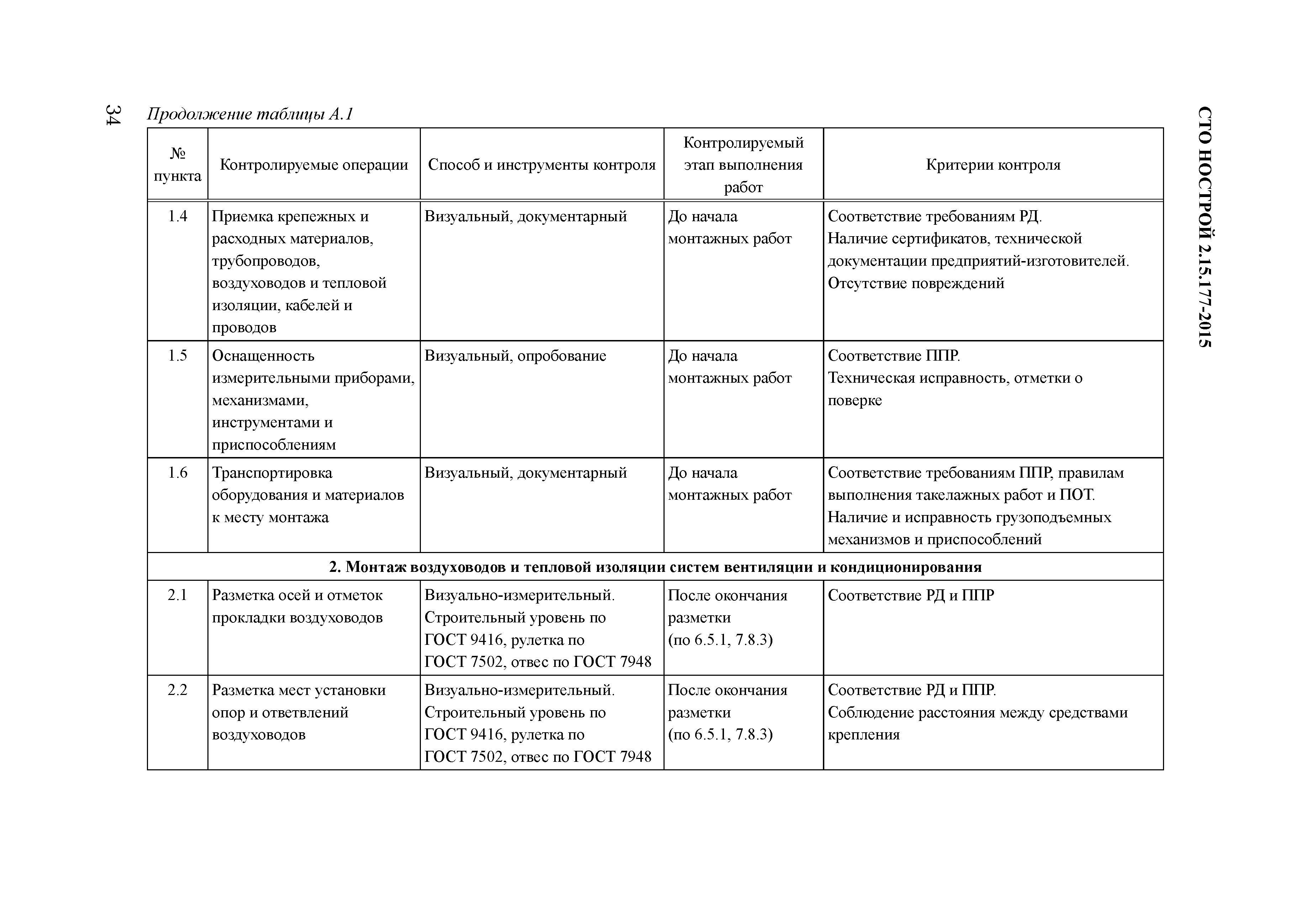 СТО НОСТРОЙ 2.15.177-2015