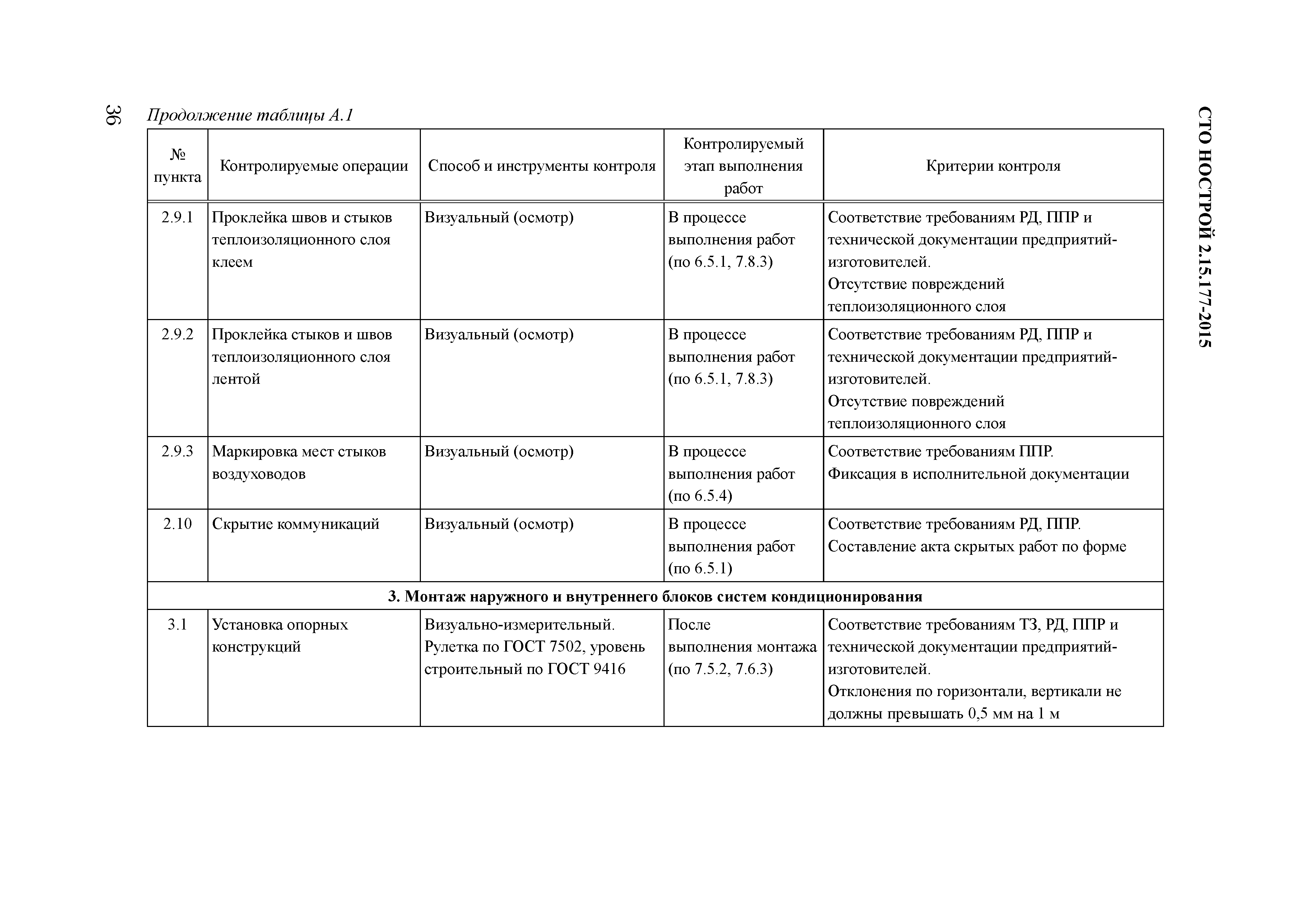 СТО НОСТРОЙ 2.15.177-2015