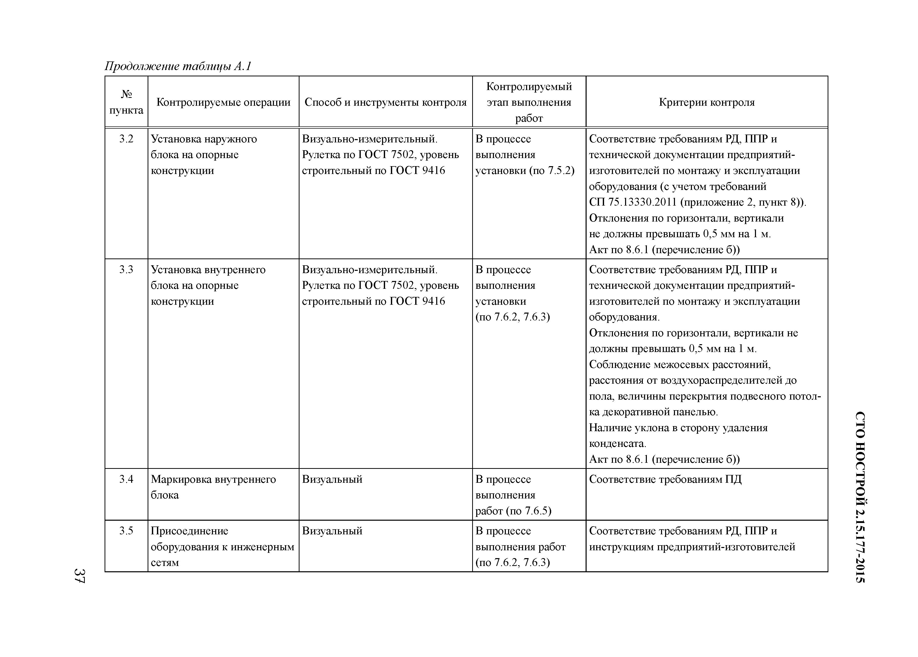 СТО НОСТРОЙ 2.15.177-2015
